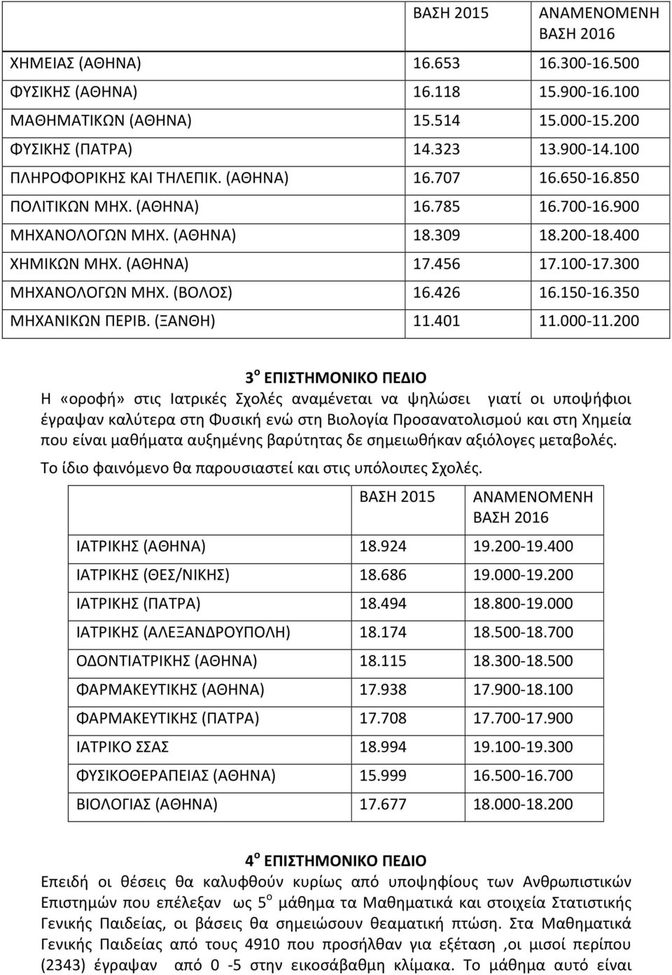 150-16.350 ΜΗΧΑΝΙΚΩΝ ΠΕΡΙΒ. (ΞΑΝΘΗ) 11.401 11.000-11.