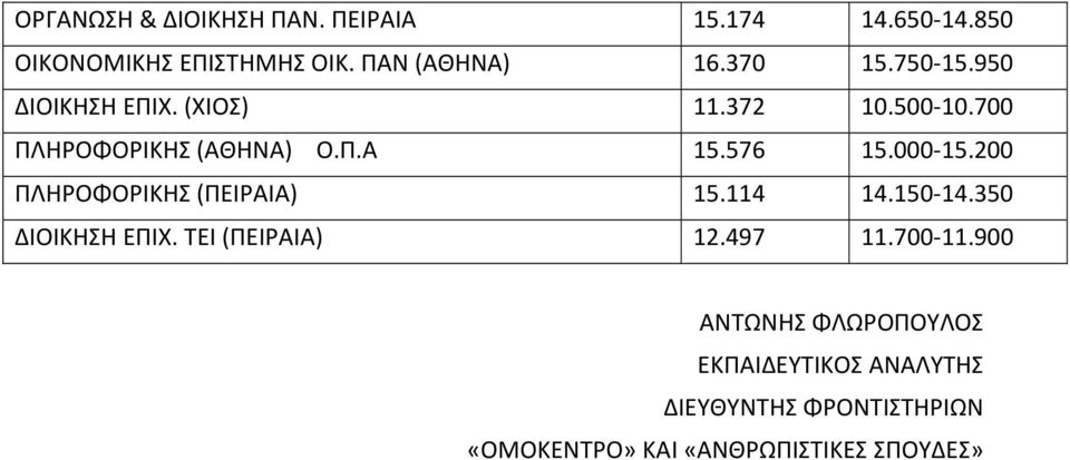 000-15.200 ΠΛΗΡΟΦΟΡΙΚΗΣ (ΠΕΙΡΑΙΑ) 15.114 14.150-14.350 ΔΙΟΙΚΗΣΗ ΕΠΙΧ. ΤΕΙ (ΠΕΙΡΑΙΑ) 12.497 11.700-11.