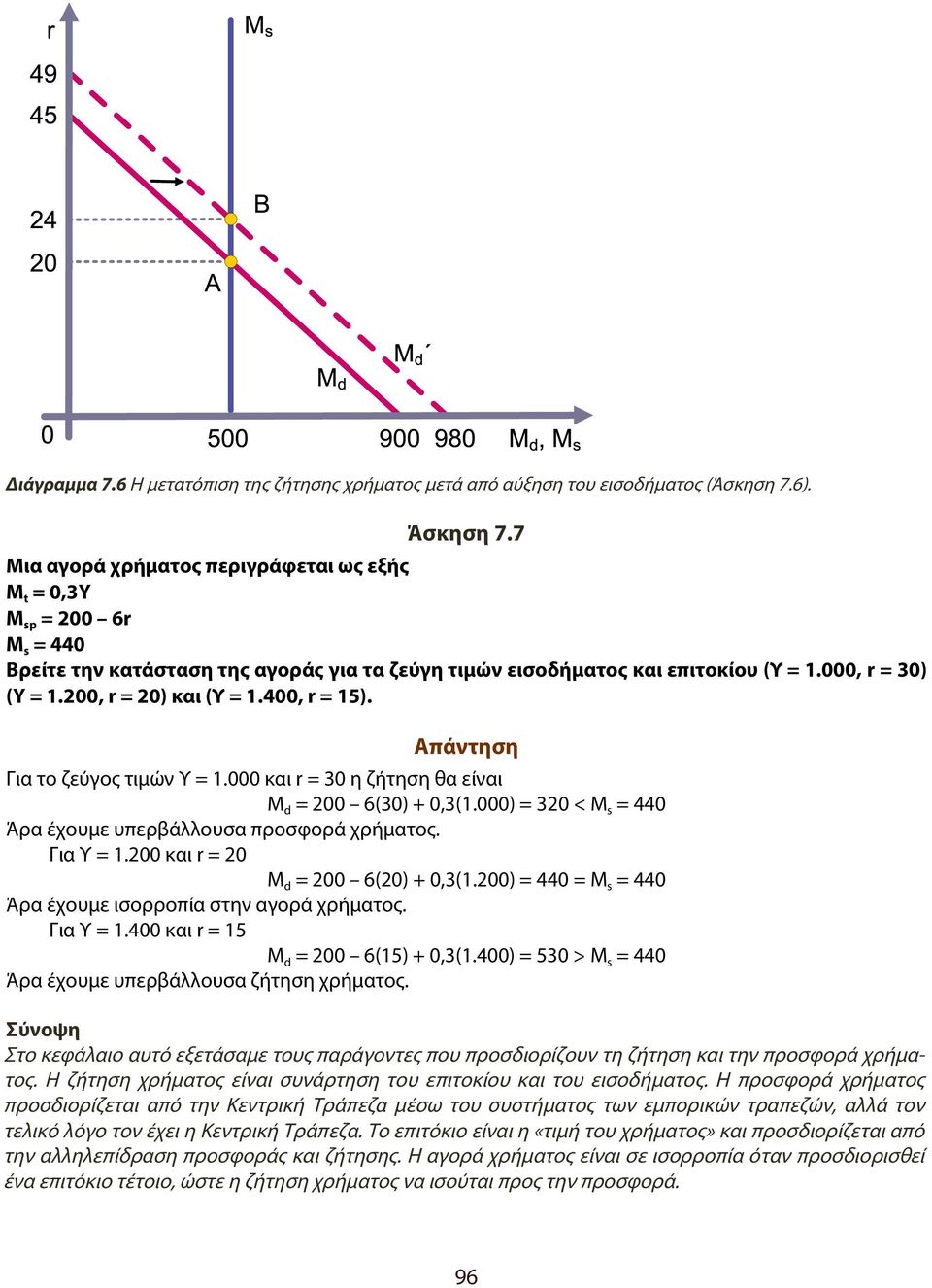 200, r = 20) και (Υ = 1.400, r = 15). Απάντηση Για το ζεύγος τιμών Υ = 1.000 και r = 30 η ζήτηση θα είναι M d = 200 6(30) + 0,3(1.000) = 320 < M s = 440 Άρα έχουμε υπερβάλλουσα προσφορά χρήματος.