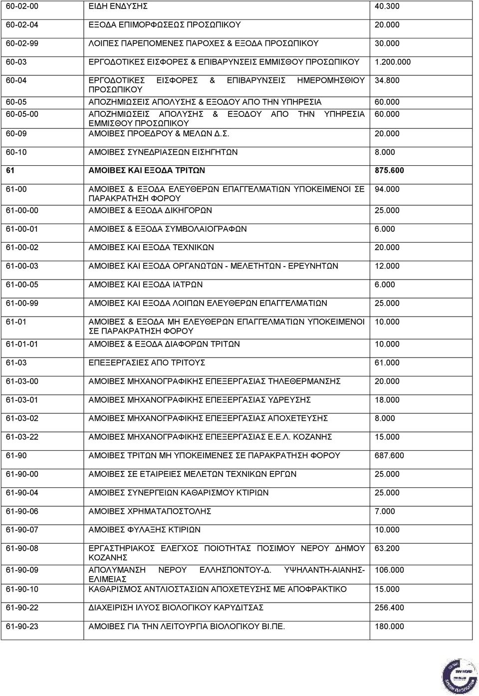 800 60-05 ΑΠΟΖΗΜΙΩΣΕΙΣ ΑΠΟΛΥΣΗΣ & ΕΞΟΔΟΥ ΑΠΟ ΤΗΝ ΥΠΗΡΕΣΙΑ 60.000 60-05-00 ΑΠΟΖΗΜΙΩΣΕΙΣ ΑΠΟΛΥΣΗΣ & ΕΞΟΔΟΥ ΑΠΟ ΤΗΝ ΥΠΗΡΕΣΙΑ 60.000 ΕΜΜΙΣΘΟΥ ΠΡΟΣΩΠΙΚΟΥ 60-09 ΑΜΟΙΒΕΣ ΠΡΟΕΔΡΟΥ & ΜΕΛΩΝ Δ.Σ. 20.