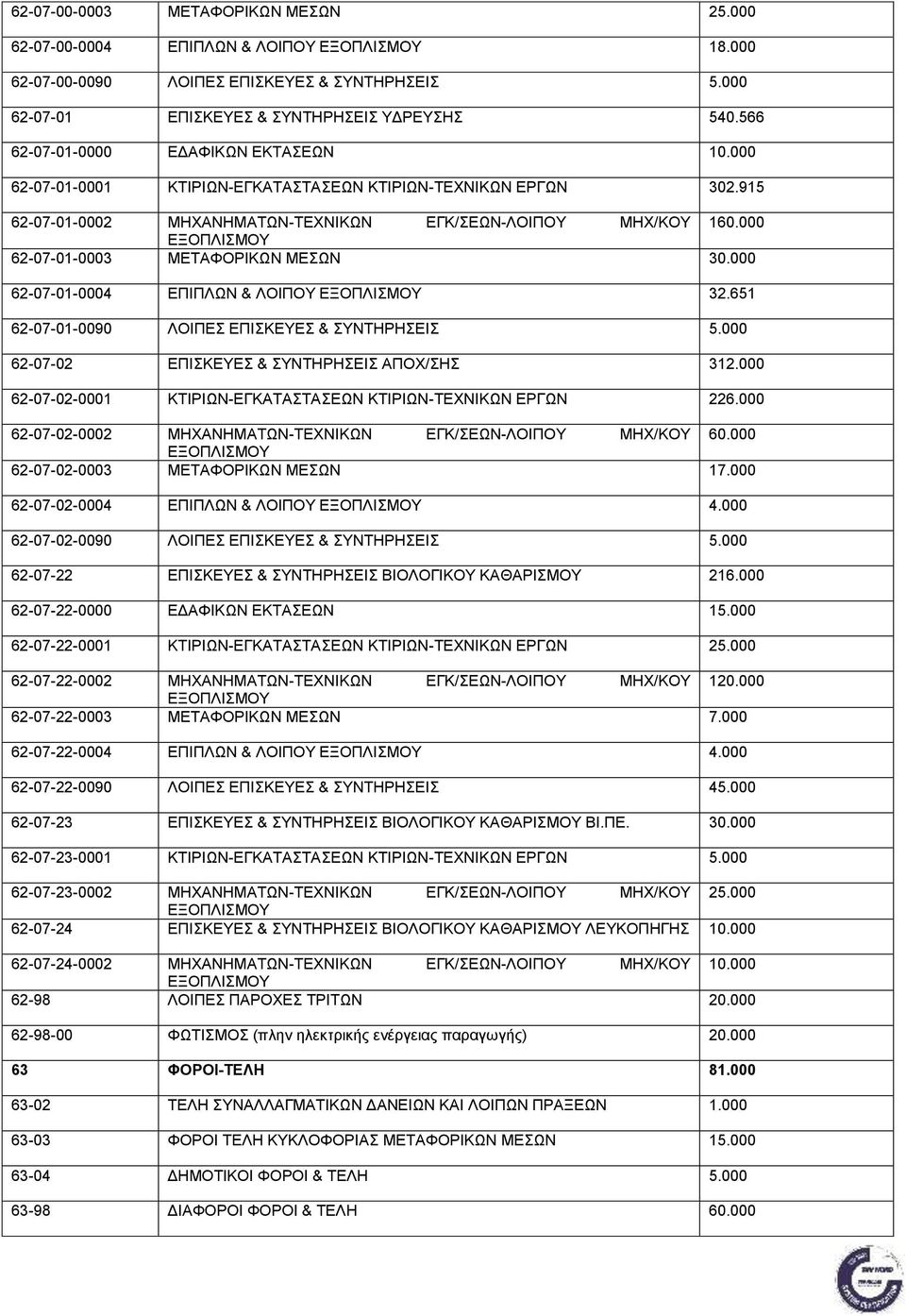 000 ΕΞΟΠΛΙΣΜΟΥ 62-07-01-0003 ΜΕΤΑΦΟΡΙΚΩΝ ΜΕΣΩΝ 30.000 62-07-01-0004 ΕΠΙΠΛΩΝ & ΛΟΙΠΟΥ ΕΞΟΠΛΙΣΜΟΥ 32.651 62-07-01-0090 ΛΟΙΠΕΣ ΕΠΙΣΚΕΥΕΣ & ΣΥΝΤΗΡΗΣΕΙΣ 5.000 62-07-02 ΕΠΙΣΚΕΥΕΣ & ΣΥΝΤΗΡΗΣΕΙΣ ΑΠΟΧ/ΣΗΣ 312.