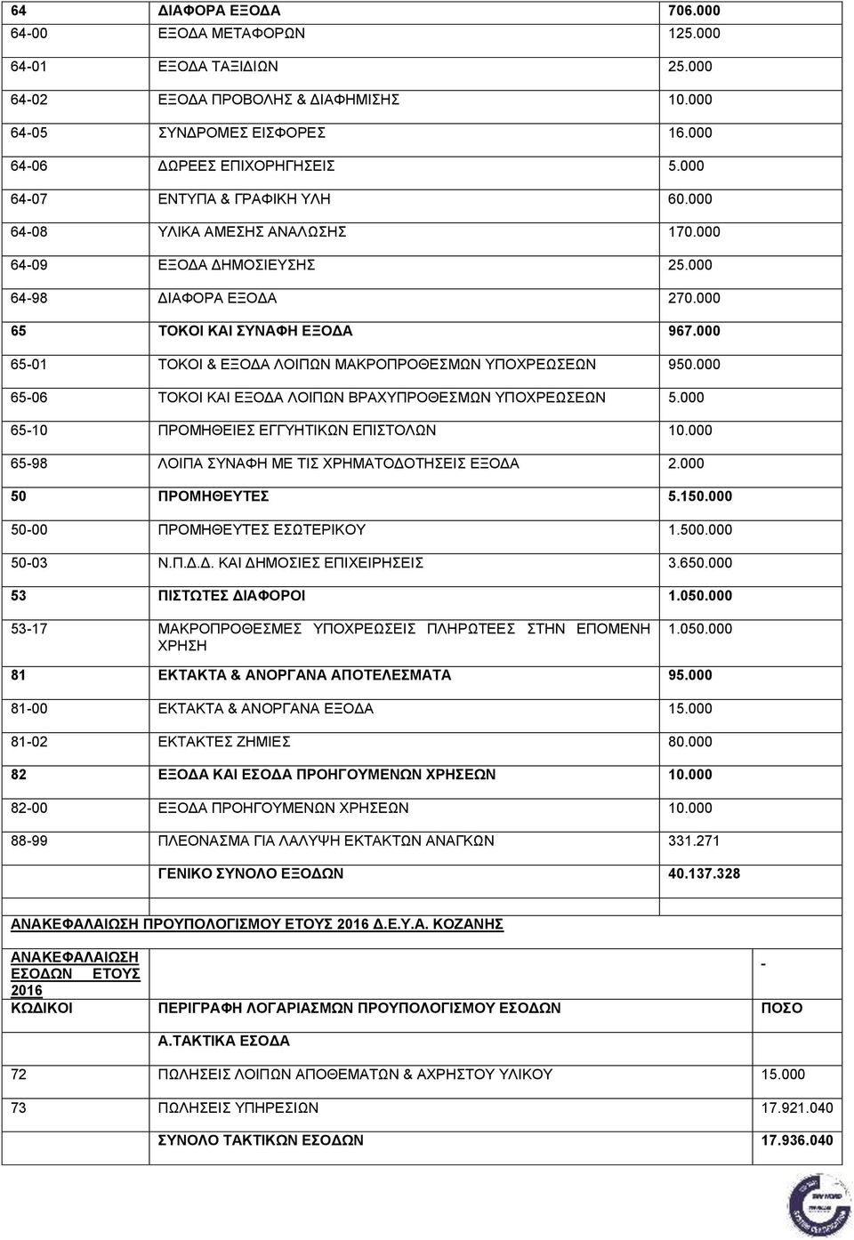 000 65-01 ΤΟΚΟΙ & ΕΞΟΔΑ ΛΟΙΠΩΝ ΜΑΚΡΟΠΡΟΘΕΣΜΩΝ ΥΠΟΧΡΕΩΣΕΩΝ 950.000 65-06 ΤΟΚΟΙ ΚΑΙ ΕΞΟΔΑ ΛΟΙΠΩΝ ΒΡΑΧΥΠΡΟΘΕΣΜΩΝ ΥΠΟΧΡΕΩΣΕΩΝ 5.000 65-10 ΠΡΟΜΗΘΕΙΕΣ ΕΓΓΥΗΤΙΚΩΝ ΕΠΙΣΤΟΛΩΝ 10.