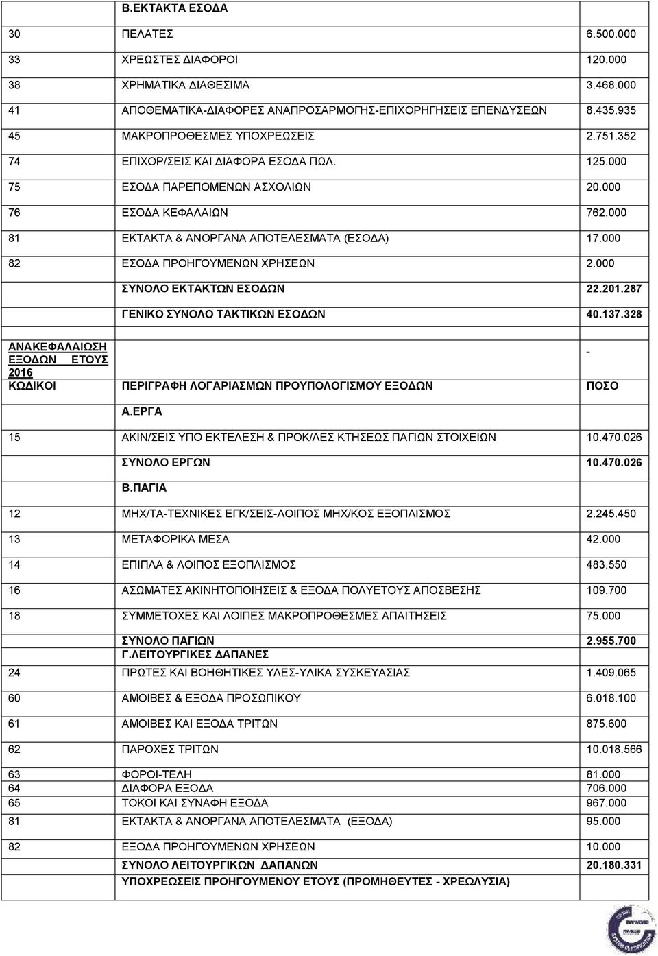 000 82 ΕΣΟΔΑ ΠΡΟΗΓΟΥΜΕΝΩΝ ΧΡΗΣΕΩΝ 2.000 ΣΥΝΟΛΟ ΕΚΤΑΚΤΩΝ ΕΣΟΔΩΝ 22.201.287 ΓΕΝΙΚΟ ΣΥΝΟΛΟ ΤΑΚΤΙΚΩΝ ΕΣΟΔΩΝ 40.137.