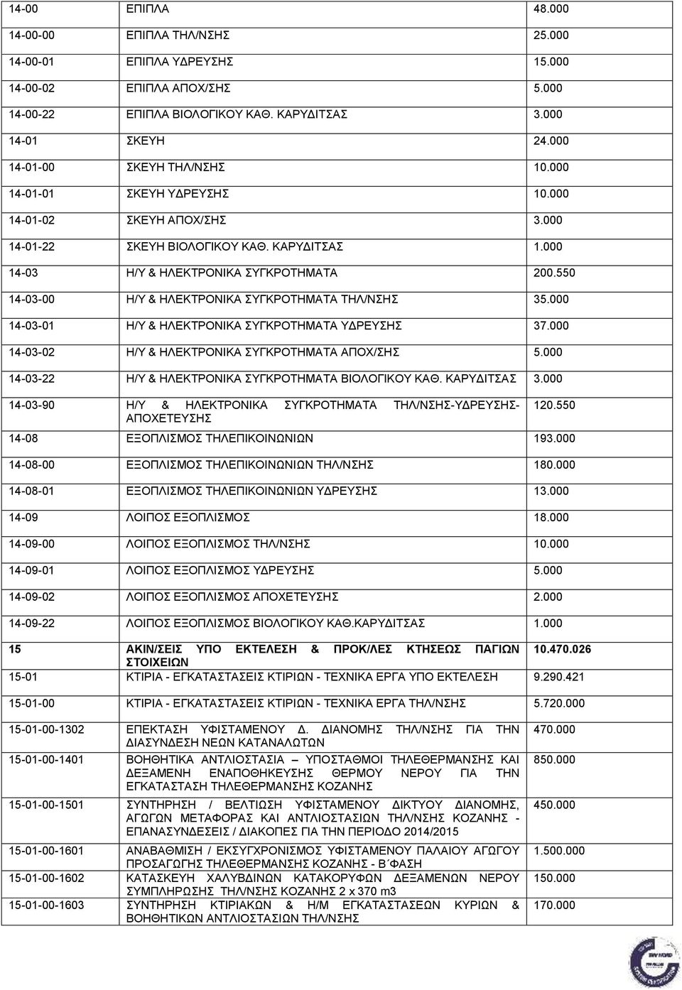 550 14-03-00 Η/Υ & ΗΛΕΚΤΡΟΝΙΚΑ ΣΥΓΚΡΟΤΗΜΑΤΑ ΤΗΛ/ΝΣΗΣ 35.000 14-03-01 Η/Υ & ΗΛΕΚΤΡΟΝΙΚΑ ΣΥΓΚΡΟΤΗΜΑΤΑ ΥΔΡΕΥΣΗΣ 37.000 14-03-02 Η/Υ & ΗΛΕΚΤΡΟΝΙΚΑ ΣΥΓΚΡΟΤΗΜΑΤΑ ΑΠΟΧ/ΣΗΣ 5.