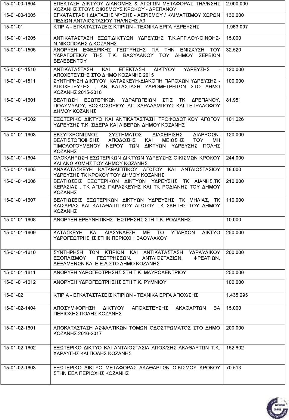 ΚΟΖΑΝΗΣ 15-01-01-1506 ΑΝΟΡΥΞΗ ΕΦΕΔΡΙΚΗΣ ΓΕΩΤΡΗΣΗΣ ΓΙΑ ΤΗΝ ΕΝΙΣΧΥΣΗ ΤΟΥ ΥΔΡΑΓΩΓΕΙΟΥ ΤΗΣ Τ.Κ. ΒΑΘΥΛΑΚΟΥ ΤΟΥ ΔΗΜΟΥ ΣΕΡΒΙΩΝ ΒΕΛΕΒΕΝΤΟΥ 15-01-01-1510 ΑΝΤΙΚΑΤΑΣΤΑΣΗ ΚΑΙ ΕΠΕΚΤΑΣΗ ΔΙΚΤΥΟΥ ΥΔΡΕΥΣΗΣ -