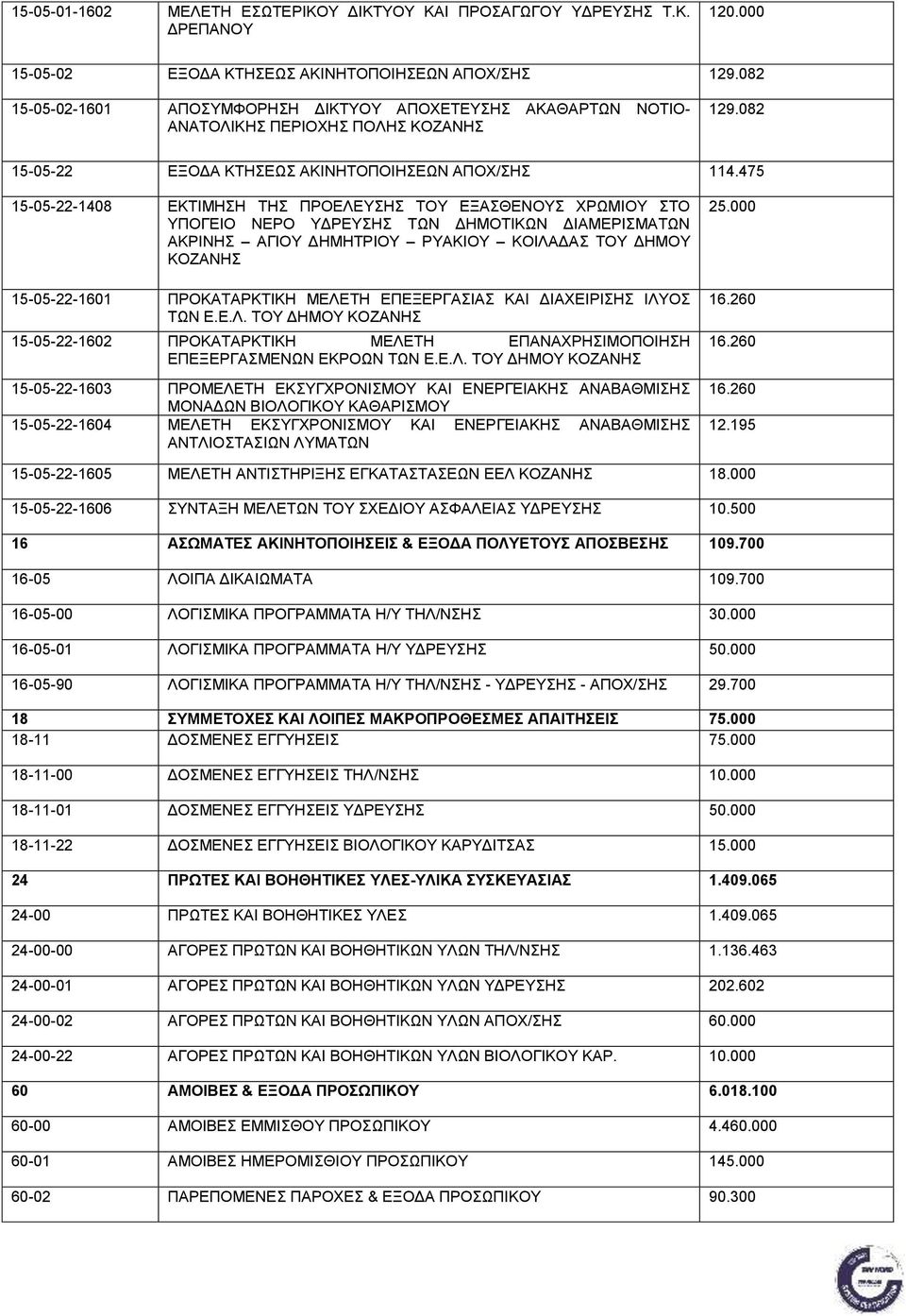 475 15-05-22-1408 ΕΚΤΙΜΗΣΗ ΤΗΣ ΠΡΟΕΛΕΥΣΗΣ ΤΟΥ ΕΞΑΣΘΕΝΟΥΣ ΧΡΩΜΙΟΥ ΣΤΟ ΥΠΟΓΕΙΟ ΝΕΡΟ ΥΔΡΕΥΣΗΣ ΤΩΝ ΔΗΜΟΤΙΚΩΝ ΔΙΑΜΕΡΙΣΜΑΤΩΝ ΑΚΡΙΝΗΣ ΑΓΙΟΥ ΔΗΜΗΤΡΙΟΥ ΡΥΑΚΙΟΥ ΚΟΙΛΑΔΑΣ ΤΟΥ ΔΗΜΟΥ ΚΟΖΑΝΗΣ 15-05-22-1601