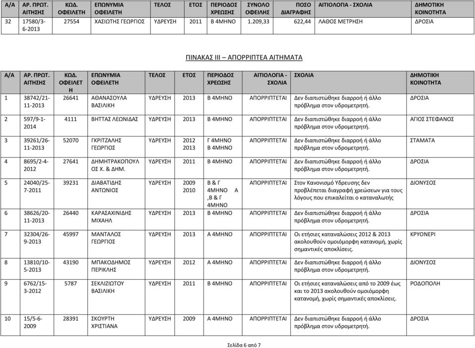 597/9-1- 4111 ΒΗΤΤΑΣ ΛΕΩΝΙΔΑΣ ΥΔΡΕΥΣΗ 2013 Β 4ΜΗΝΟ ΑΠΟΡΡΙΠΤΕΤΑΙ Δεν διαπιστώθηκε διαρροή ή άλλο 3 39261/26-52070 ΓΚΡΙΤΖΑΛΗΣ ΓΕΩΡΓΙΟΣ ΥΔΡΕΥΣΗ 2012 2013 Γ 4ΜΗΝΟ Β 4ΜΗΝΟ ΑΠΟΡΡΙΠΤΕΤΑΙ Δεν διαπιστώθηκε