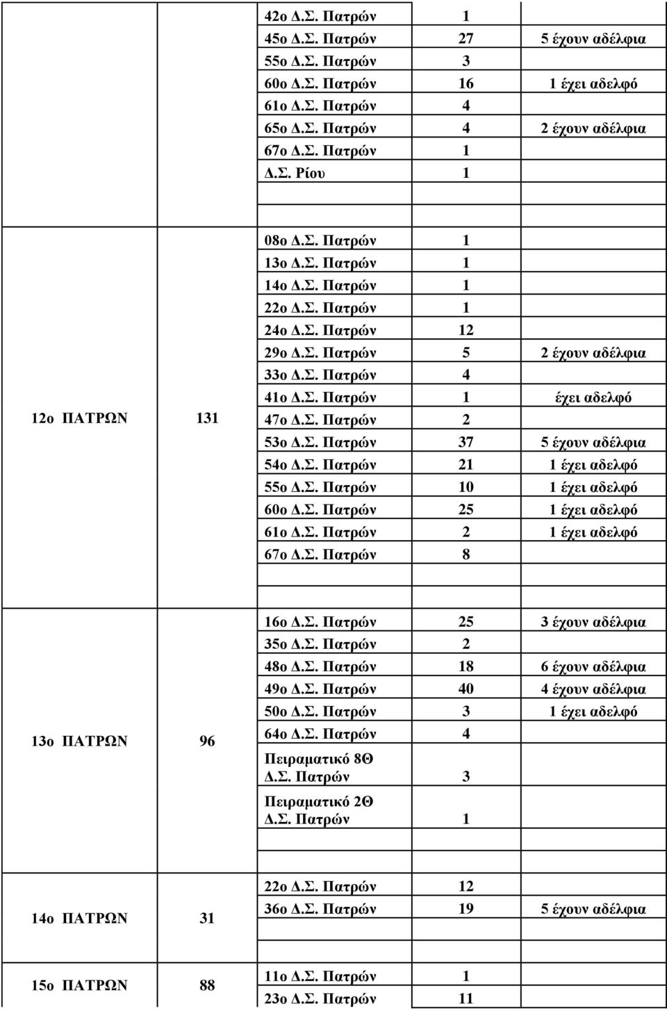 Σ. Πατρών 2 1 έχει αδελφό 67ο Δ.Σ. Πατρών 8 13ο ΠΑΤΡΩΝ 96 16ο Δ.Σ. Πατρών 25 3 έχουν αδέλφια 35ο Δ.Σ. Πατρών 2 48ο 8 6 έχουν αδέλφια 49ο Δ.Σ. Πατρών 40 4 έχουν αδέλφια 50ο Δ.Σ. Πατρών 3 1 έχει αδελφό 64ο Δ.