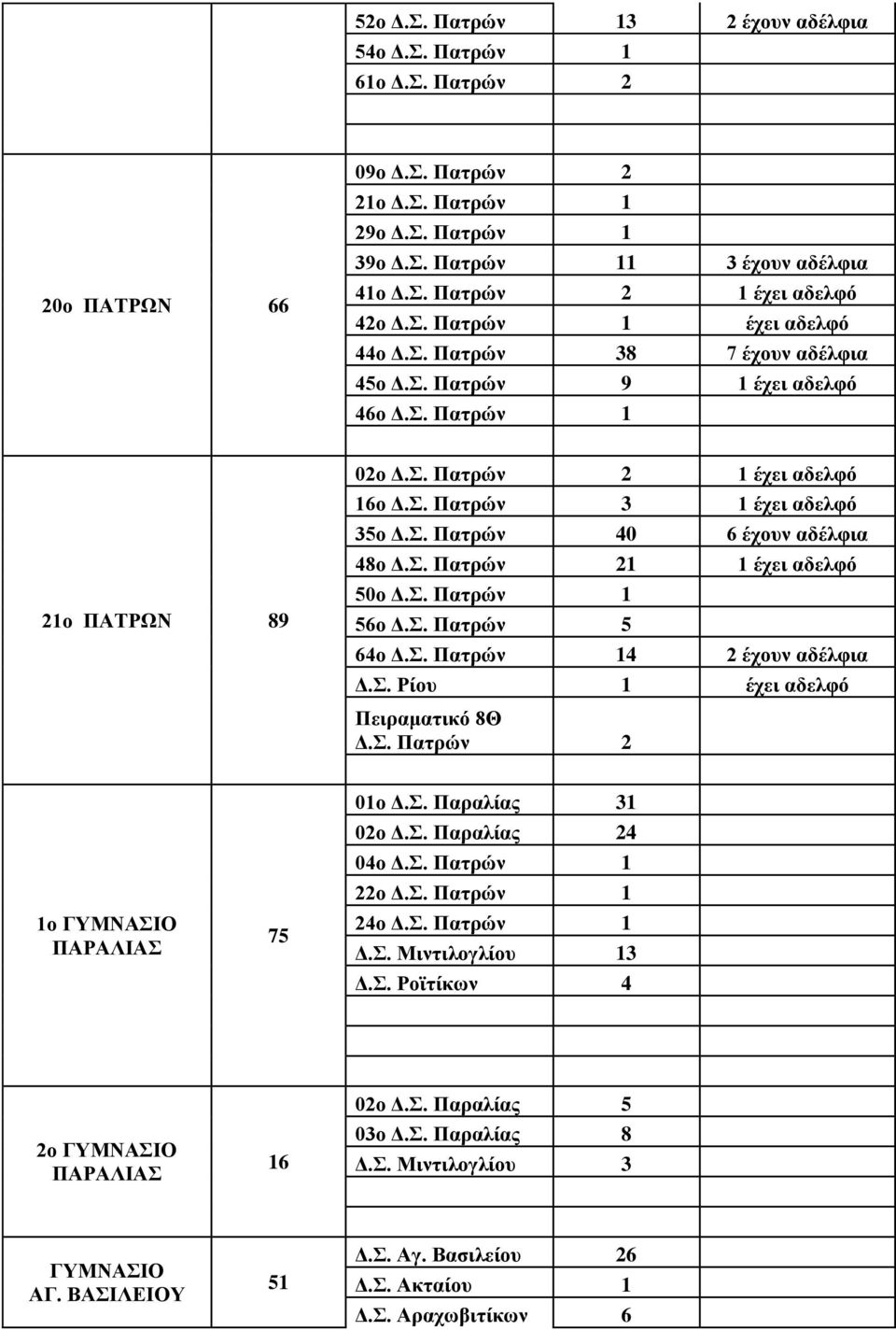 Σ. Πατρών 5 64ο 4 2 έχουν αδέλφια Δ.Σ. Ρίου 1 έχει αδελφό Δ.Σ. Πατρών 2 1ο ΠΑΡΑΛΙΑΣ 75 01o Δ.Σ. Παραλίας 31 02ο Δ.Σ. Παραλίας 24 04ο 22ο 24ο Δ.Σ. Μιντιλογλίου 13 Δ.Σ. Ροϊτίκων 4 2ο ΠΑΡΑΛΙΑΣ 16 02ο Δ.