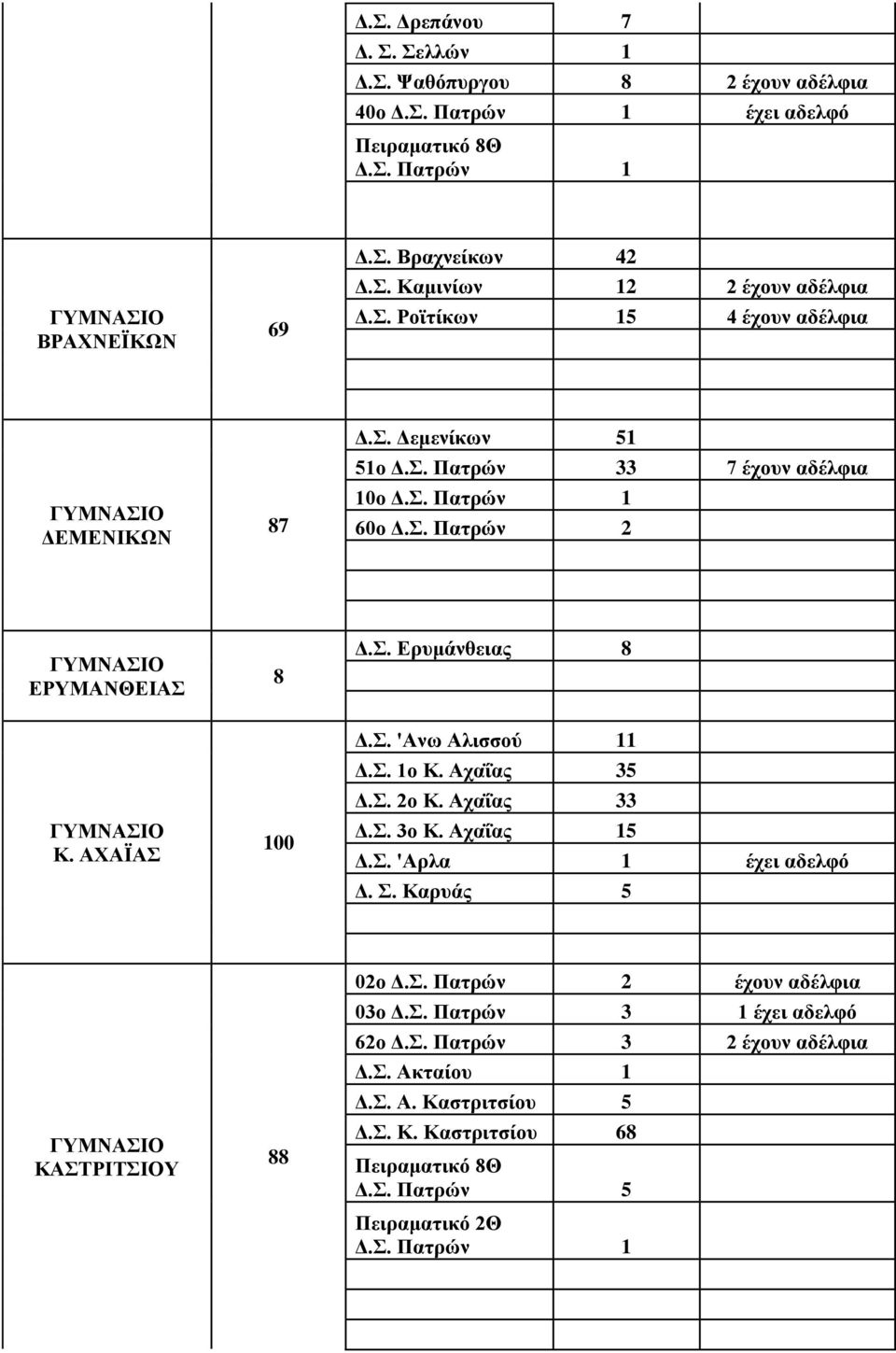 Αχαΐας 35 Δ.Σ. 2ο Κ. Αχαΐας 33 Δ.Σ. 3ο Κ. Αχαΐας 15 Δ.Σ. 'Αρλα 1 έχει αδελφό Δ. Σ. Καρυάς 5 ΚΑΣΤΡΙΤΣΙΟΥ 88 02ο Δ.Σ. Πατρών 2 έχουν αδέλφια 03ο Δ.Σ. Πατρών 3 1 έχει αδελφό 62ο Δ.