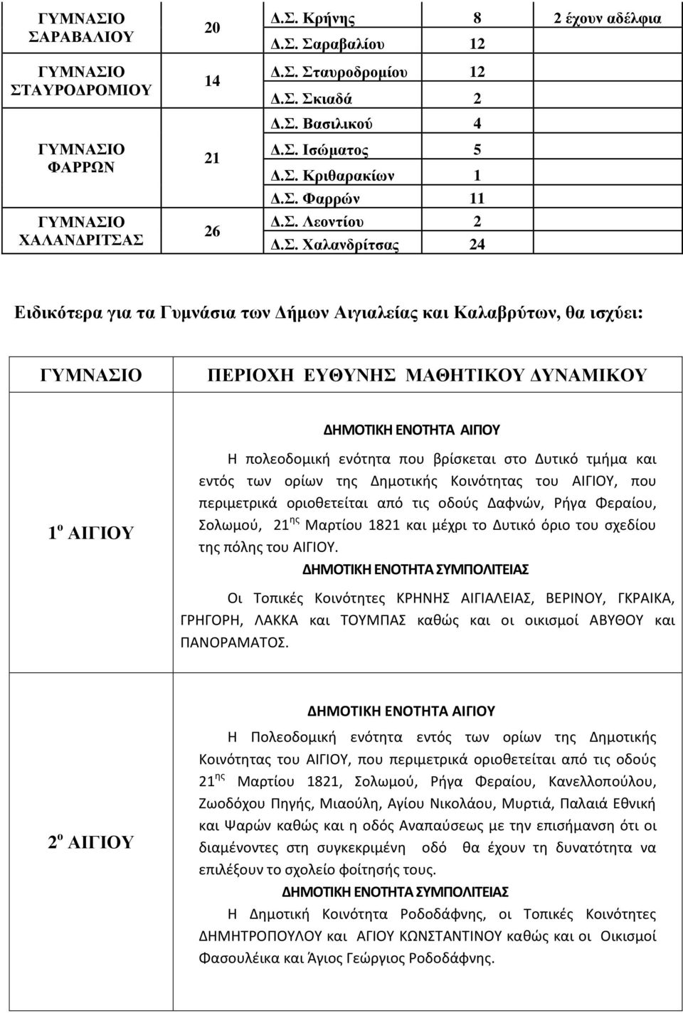 ενότητα που βρίσκεται στο Δυτικό τμήμα και εντός των ορίων της Δημοτικής Κοινότητας του ΑΙΓΙΟΥ, που περιμετρικά οριοθετείται από τις οδούς Δαφνών, Ρήγα Φεραίου, Σολωμού, 21 ης Μαρτίου 1821 και μέχρι