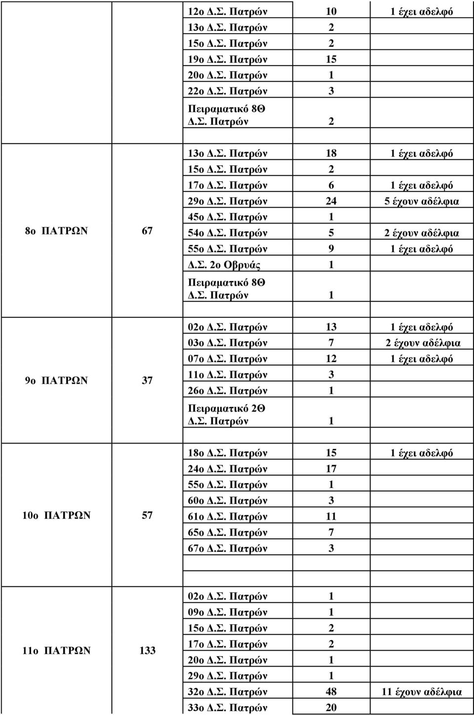 Σ. Πατρών 3 26ο Πειραματικό 2Θ 10ο ΠΑΤΡΩΝ 57 18ο 5 1 έχει αδελφό 24ο 7 55ο 60ο Δ.Σ. Πατρών 3 61ο 1 65ο Δ.Σ. Πατρών 7 67ο Δ.Σ. Πατρών 3 11ο ΠΑΤΡΩΝ 133 02ο 09ο 15ο Δ.
