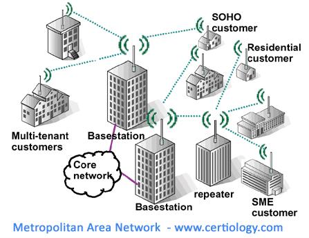 Υλικό των Δικτύων Ταξινόμηση δικτύων Τοπικά δίκτυα περιοχής (LAN)