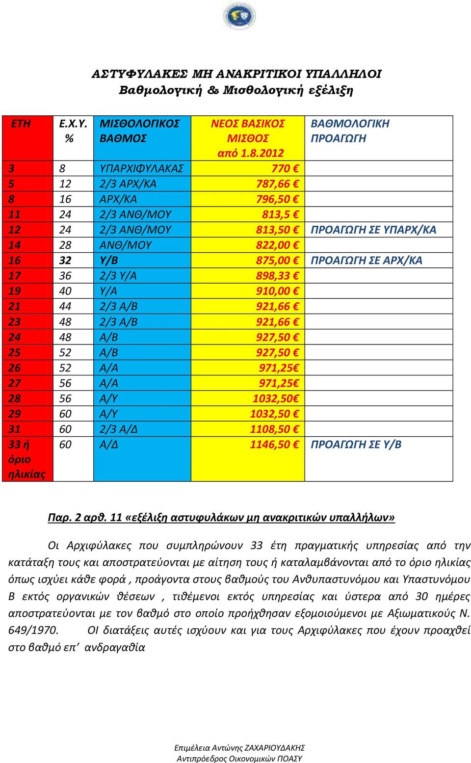 813,50 ΣΕ ΥΠΑΡΧ/ΚΑ 14 28 ΑΝΘ/ΜΟΥ 822,00 16 32 Υ/Β 875,00 ΣΕ ΑΡΧ/ΚΑ 17 36 2/3 Υ/Α 898,33 19 40 Υ/Α 910,00 21 44 2/3 Α/Β 921,66 23 48 2/3 Α/Β 921,66 24 48 Α/Β 927,50 25 52 Α/Β 927,50 26 52 Α/Α 971,25