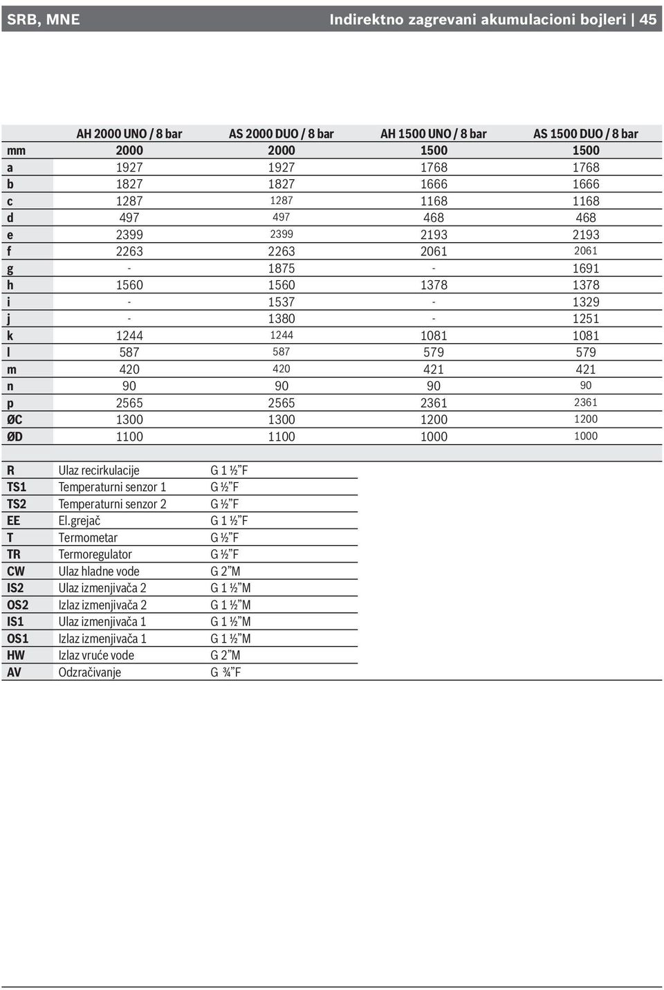 420 421 421 n 90 90 90 90 p 2565 2565 2361 2361 ØC 1300 1300 1200 1200 ØD 1 1 0 0 R Ulaz recirkulacije G 1 ½ F TS1 Temperaturni senzor 1 G ½ F TS2 Temperaturni senzor 2 G ½ F EE El.