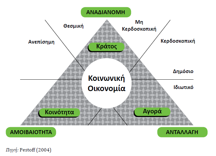 ιδιωτικό χαρακτιρα των οικονομικϊν ςχζςεων ςε κάκε τομζα.