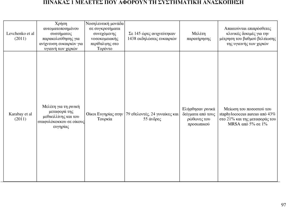 της υγιεινής των χεριών Karabay et al για τη ρινική μεταφορά της μεθικιλλίνης και του σταφυλόκοκκου σε οίκους ευγηρίας Οίκοι Ευγηρίας στην Τουρκία 79 εθελοντές, 24