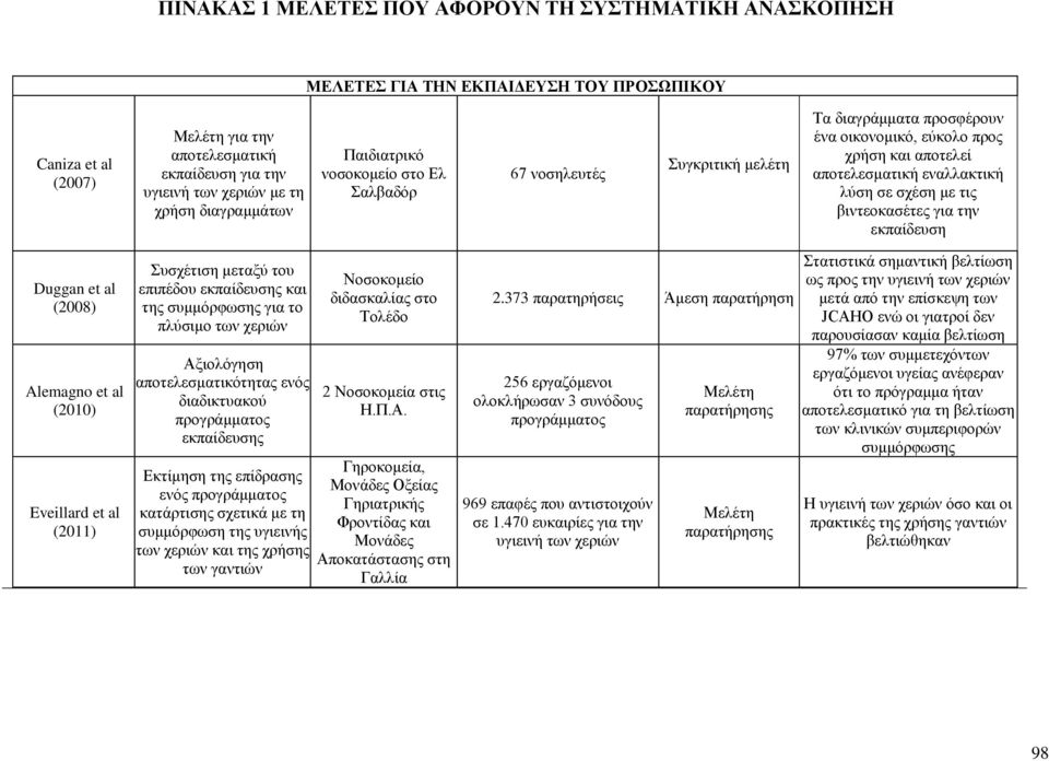 Alemagno et al (2010) Eveillard et al Συσχέτιση μεταξύ του επιπέδου εκπαίδευσης και της συμμόρφωσης για το πλύσιμο των χεριών Αξιολόγηση αποτελεσματικότητας ενός διαδικτυακού προγράμματος εκπαίδευσης