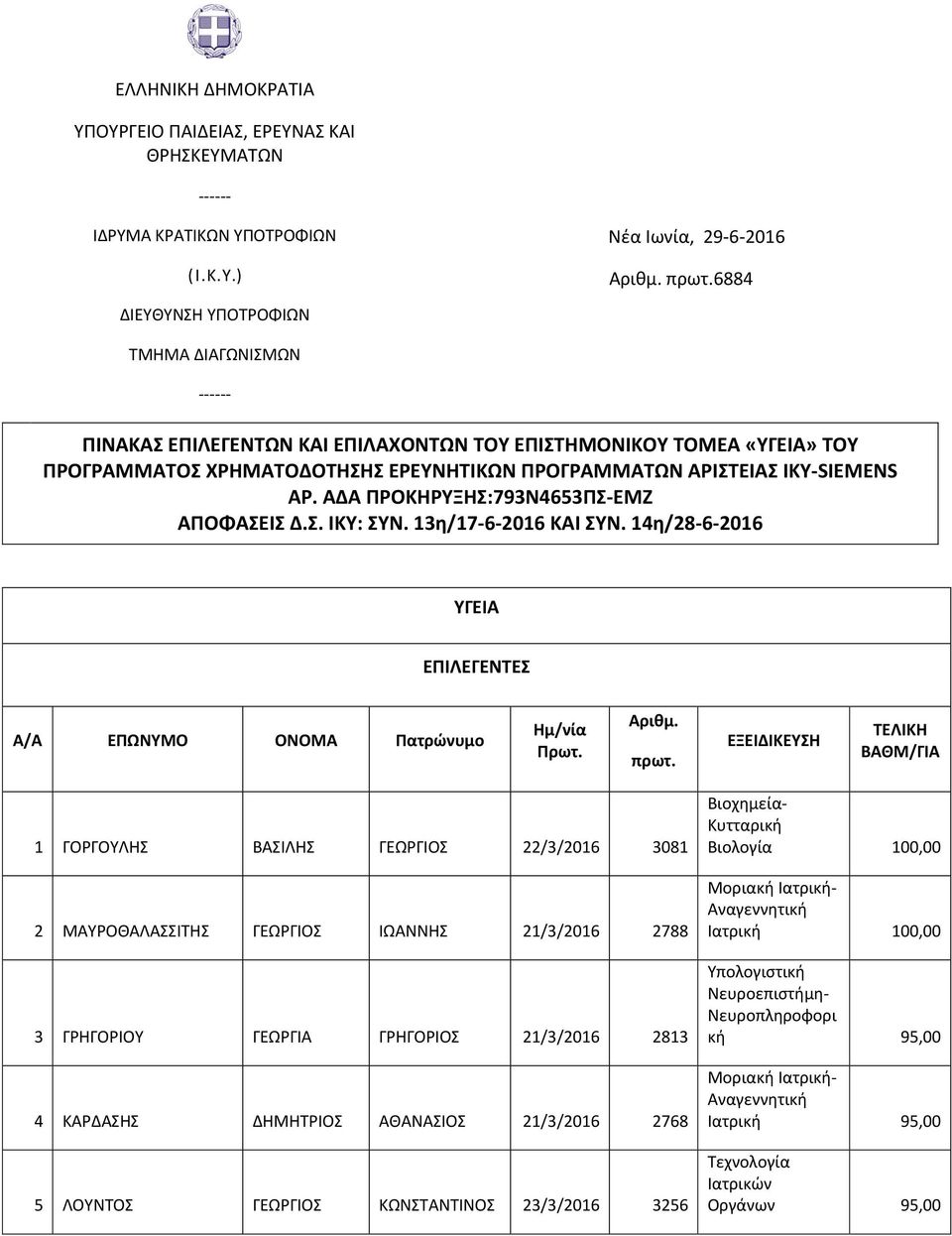 ΑΡ. ΑΔΑ ΠΡΟΚΗΡΥΞΗΣ:793Ν4653ΠΣ-ΕΜΖ ΑΠΟΦΑΣΕΙΣ Δ.Σ. ΙΚΥ: ΣΥΝ. 13η/17-6-2016 ΚΑΙ ΣΥΝ. 14η/28-6-2016 ΥΓΕΙΑ ΕΠΙΛΕΓΕΝΤΕΣ Α/Α ΕΠΩΝΥΜΟ ΟΝΟΜΑ Πατρώνυμο Ημ/νία Πρωτ. Αριθμ. πρωτ.