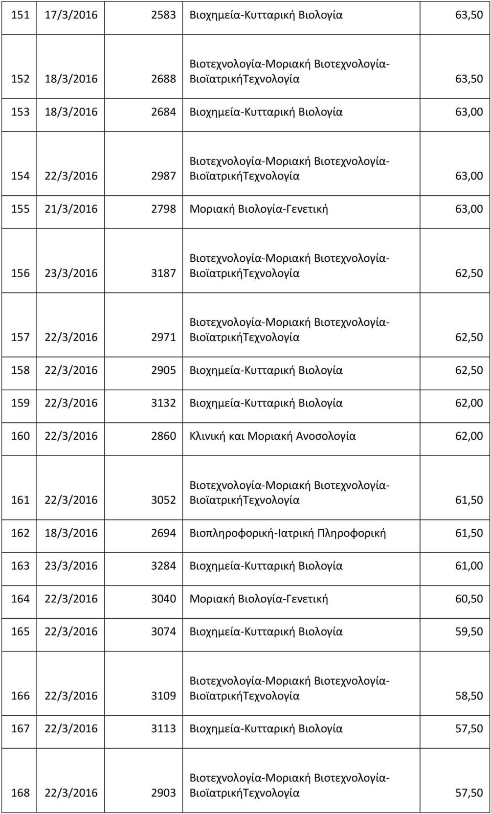 22/3/2016 3132 Βιοχημεία-Κυτταρική Βιολογία 62,00 160 22/3/2016 2860 Ανοσολογία 62,00 161 22/3/2016 3052 ΒιοϊατρικήΤεχνολογία 61,50 162 18/3/2016 2694 Βιοπληροφορική-Ιατρική Πληροφορική 61,50 163