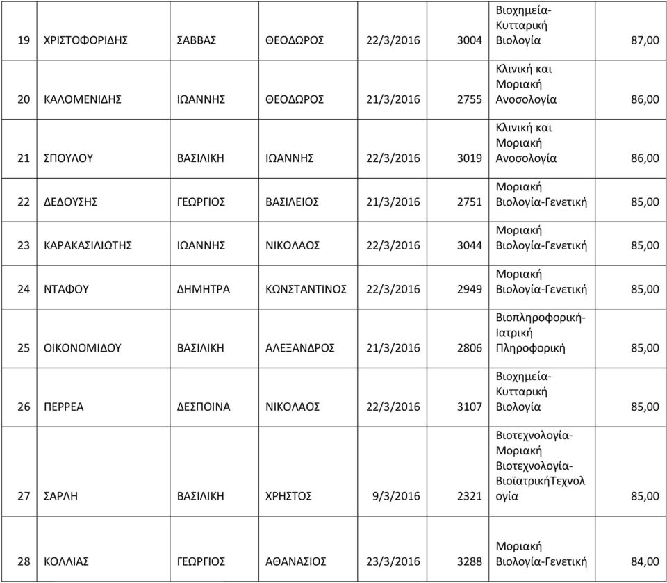 ΣΑΡΛΗ ΒΑΣΙΛΙΚΗ ΧΡΗΣΤΟΣ 9/3/2016 2321 Βιοχημεία- Κυτταρική Βιολογία 87,00 Ανοσολογία 86,00 Ανοσολογία 86,00 Βιολογία-Γενετική 85,00 Βιολογία-Γενετική 85,00 Βιολογία-Γενετική 85,00