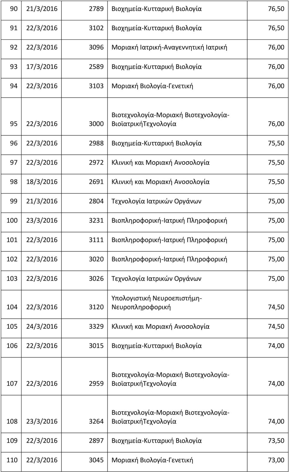 18/3/2016 2691 Ανοσολογία 75,50 99 21/3/2016 2804 Τεχνολογία Ιατρικών Οργάνων 75,00 100 23/3/2016 3231 Βιοπληροφορική-Ιατρική Πληροφορική 75,00 101 22/3/2016 3111 Βιοπληροφορική-Ιατρική Πληροφορική