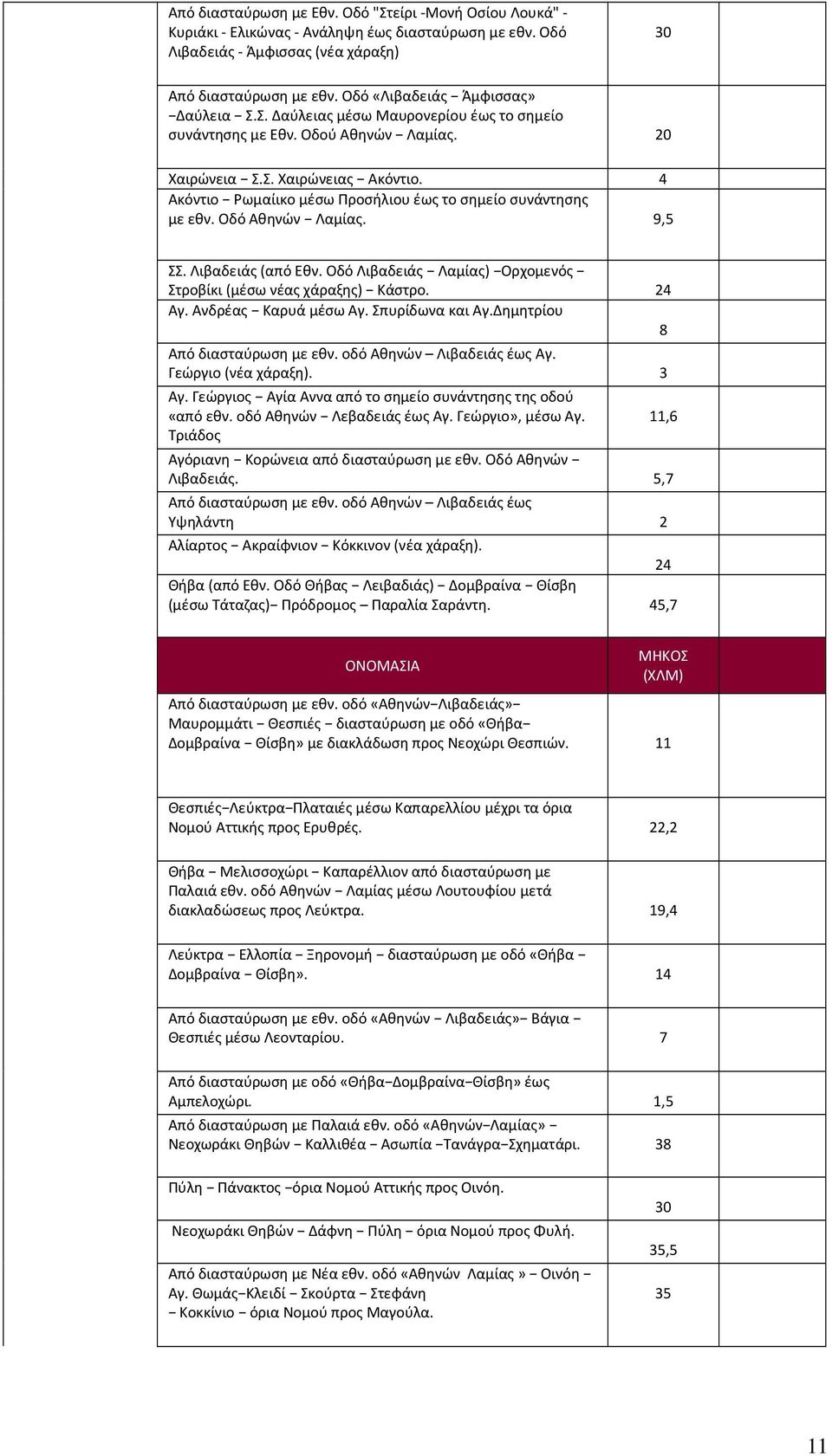 4 Ακόντιο Ρωμαίικο μέσω Προσήλιου έως το σημείο συνάντησης με εθν. Οδό Αθηνών Λαμίας. 9,5 ΣΣ. Λιβαδειάς (από Εθν. Οδό Λιβαδειάς Λαμίας) Ορχομενός Στροβίκι (μέσω νέας χάραξης) Κάστρο. 4 Αγ.