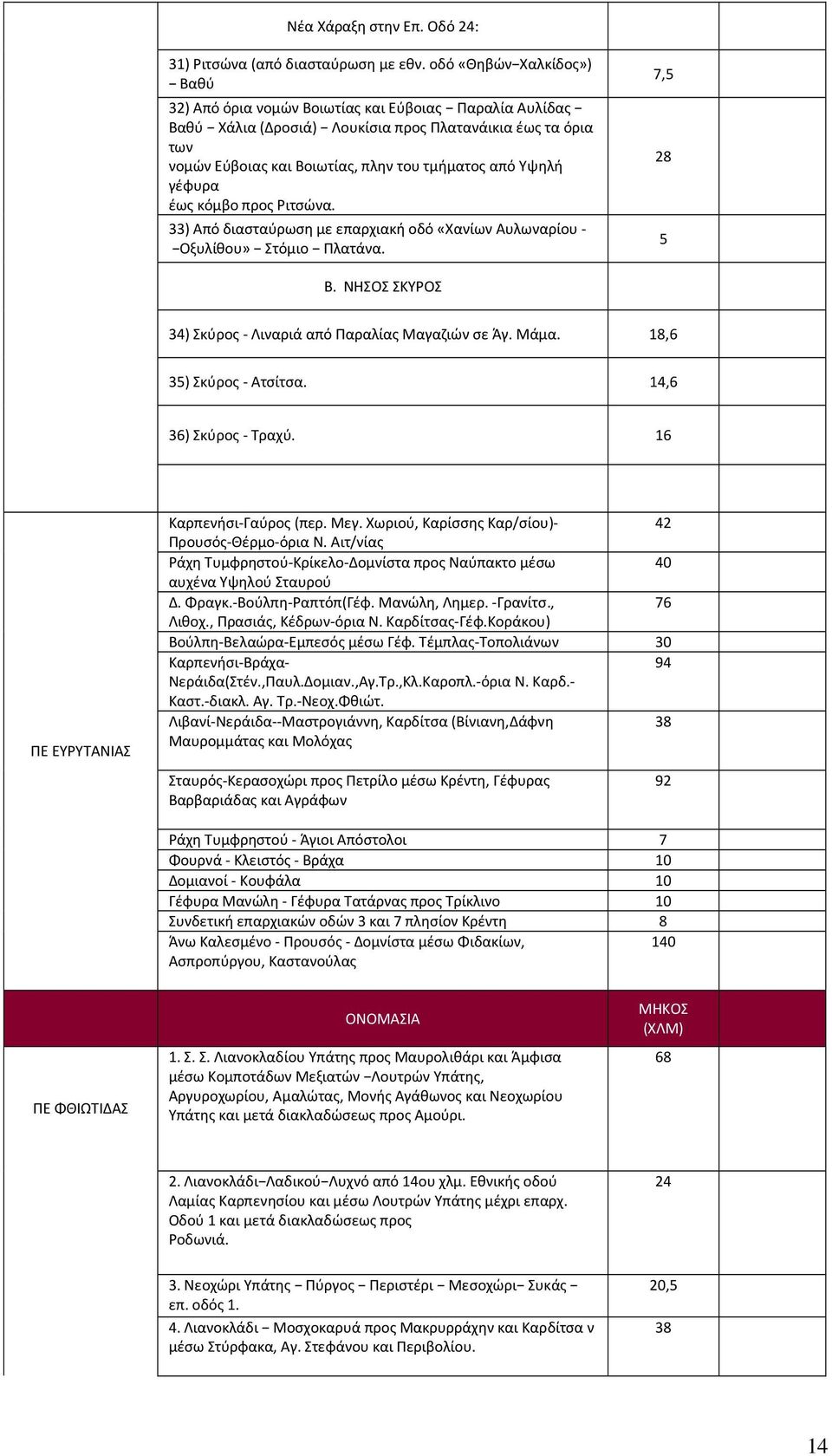 γέφυρα έως κόμβο προς Ριτσώνα. 33) Από διασταύρωση με επαρχιακή οδό «Χανίων Αυλωναρίου - Οξυλίθου» Στόμιο Πλατάνα. 7,5 8 5 Β. ΝΗΣΟΣ ΣΚΥΡΟΣ 34) Σκύρος - Λιναριά από Παραλίας Μαγαζιών σε Άγ. Μάμα.