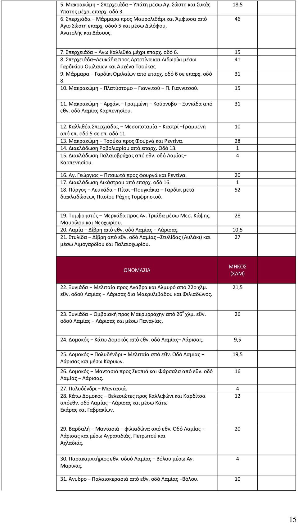 οδό 6 σε επαρχ. οδό 3 8. 0. Μακρακώμη Πλατύστομο Γιαννιτού Π. Γιαννιτσού. 5. Μακρακώμη Αρχάνι Γραμμένη Κούρνοβο Ξυνιάδα από εθν. οδό Λαμίας Καρπενησίου. 3. Καλλιθέα Σπερχιάδας Μεσοποταμία Καστρί Γραμμένη 0 από επ.