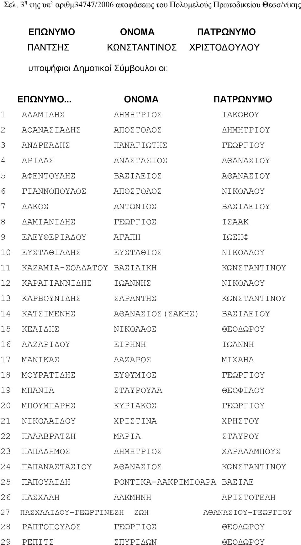 ΑΠΟΣΤΟΛΟΣ ΝΙΚΟΛΑΟΥ 7 ΔΑΚΟΣ ΑΝΤΩΝΙΟΣ ΒΑΣΙΛΕΙΟΥ 8 ΔΑΜΙΑΝΙΔΗΣ ΓΕΩΡΓΙΟΣ ΙΣΑΑΚ 9 ΕΛΕΥΘΕΡΙΑΔΟΥ ΑΓΑΠΗ ΙΩΣΗΦ 10 ΕΥΣΤΑΘΙΑΔΗΣ ΕΥΣΤΑΘΙΟΣ ΝΙΚΟΛΑΟΥ 11 ΚΑΖΑΜΙΑ-ΣΟΛΔΑΤΟΥ ΒΑΣΙΛΙΚΗ ΚΩΝΣΤΑΝΤΙΝΟΥ 12 ΚΑΡΑΓΙΑΝΝΙΔΗΣ