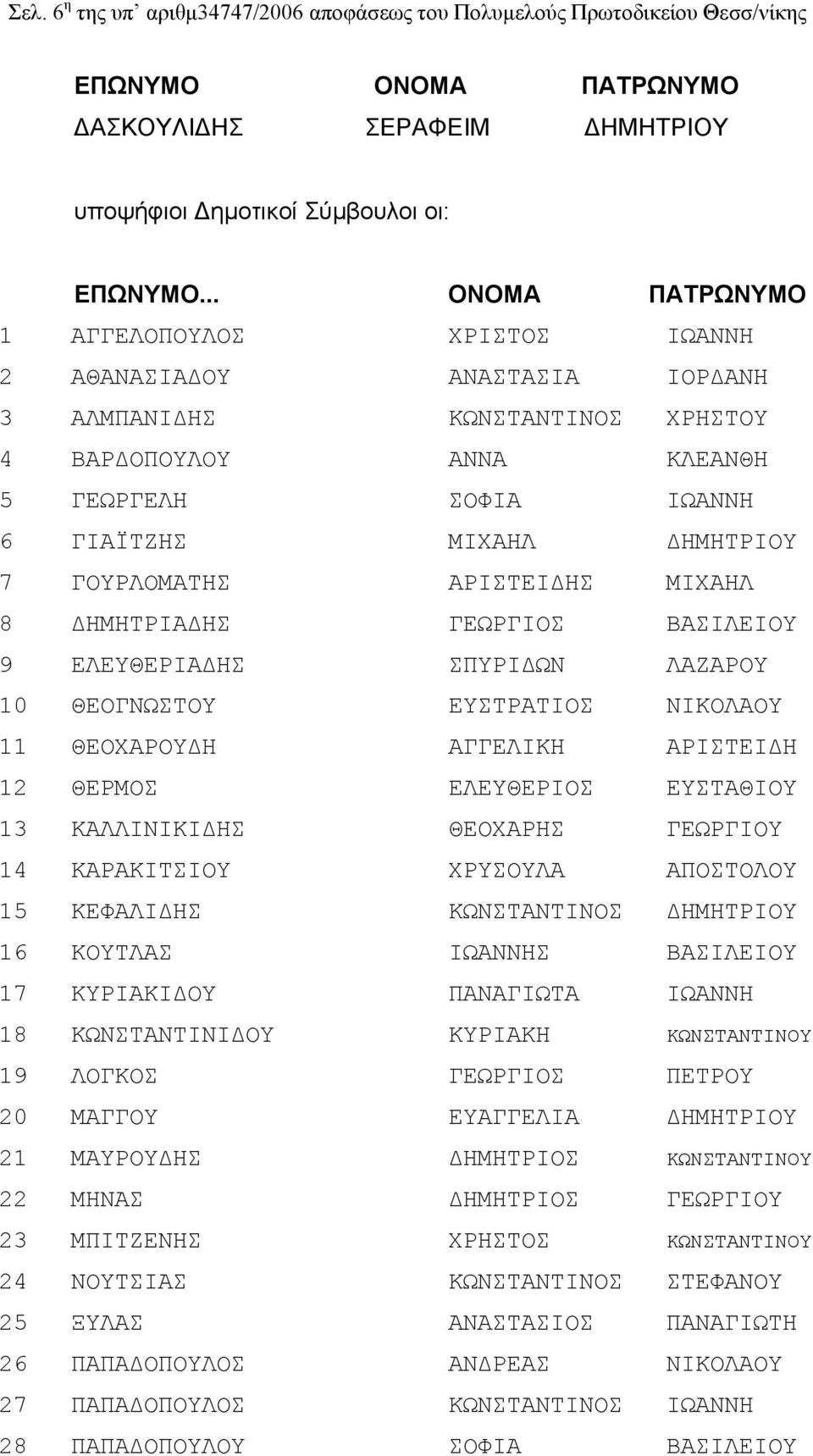 ΓΟΥΡΛΟΜΑΤΗΣ ΑΡΙΣΤΕΙΔΗΣ ΜΙΧΑΗΛ 8 ΔΗΜΗΤΡΙΑΔΗΣ ΓΕΩΡΓΙΟΣ ΒΑΣΙΛΕΙΟΥ 9 ΕΛΕΥΘΕΡΙΑΔΗΣ ΣΠΥΡΙΔΩΝ ΛΑΖΑΡΟΥ 10 ΘΕΟΓΝΩΣΤΟΥ ΕΥΣΤΡΑΤΙΟΣ ΝΙΚΟΛΑΟΥ 11 ΘΕΟΧΑΡΟΥΔΗ ΑΓΓΕΛΙΚΗ ΑΡΙΣΤΕΙΔΗ 12 ΘΕΡΜΟΣ ΕΛΕΥΘΕΡΙΟΣ ΕΥΣΤΑΘΙΟΥ 13