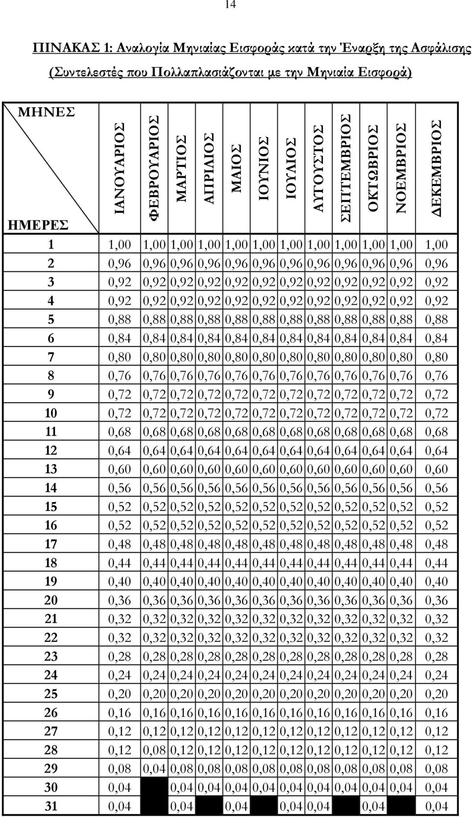 0,92 0,92 0,92 0,92 0,92 0,92 0,92 0,92 0,92 5 0,88 0,88 0,88 0,88 0,88 0,88 0,88 0,88 0,88 0,88 0,88 0,88 6 0,84 0,84 0,84 0,84 0,84 0,84 0,84 0,84 0,84 0,84 0,84 0,84 7 0,80 0,80 0,80 0,80 0,80