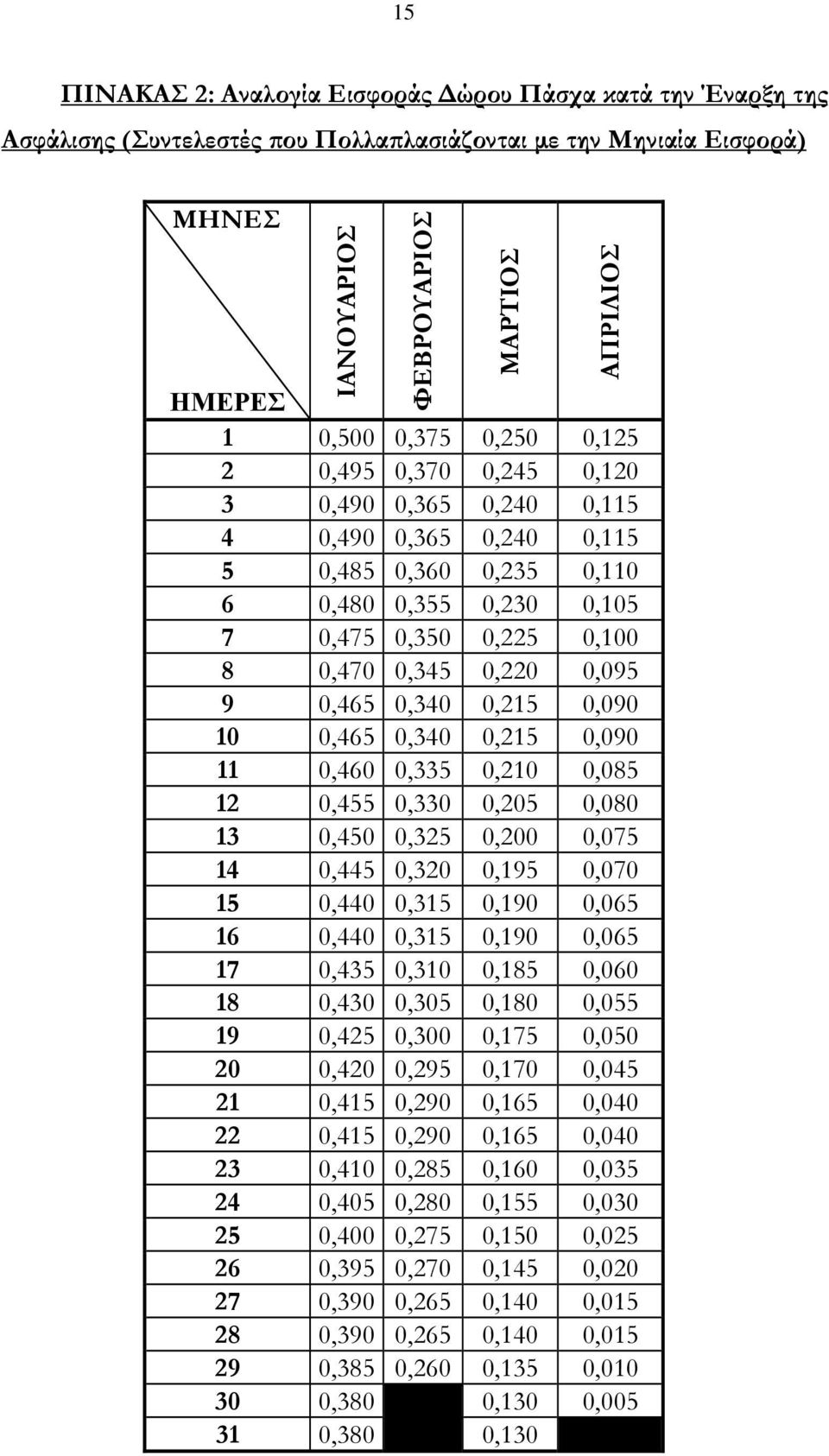 0,465 0,340 0,215 0,090 10 0,465 0,340 0,215 0,090 11 0,460 0,335 0,210 0,085 12 0,455 0,330 0,205 0,080 13 0,450 0,325 0,200 0,075 14 0,445 0,320 0,195 0,070 15 0,440 0,315 0,190 0,065 16 0,440