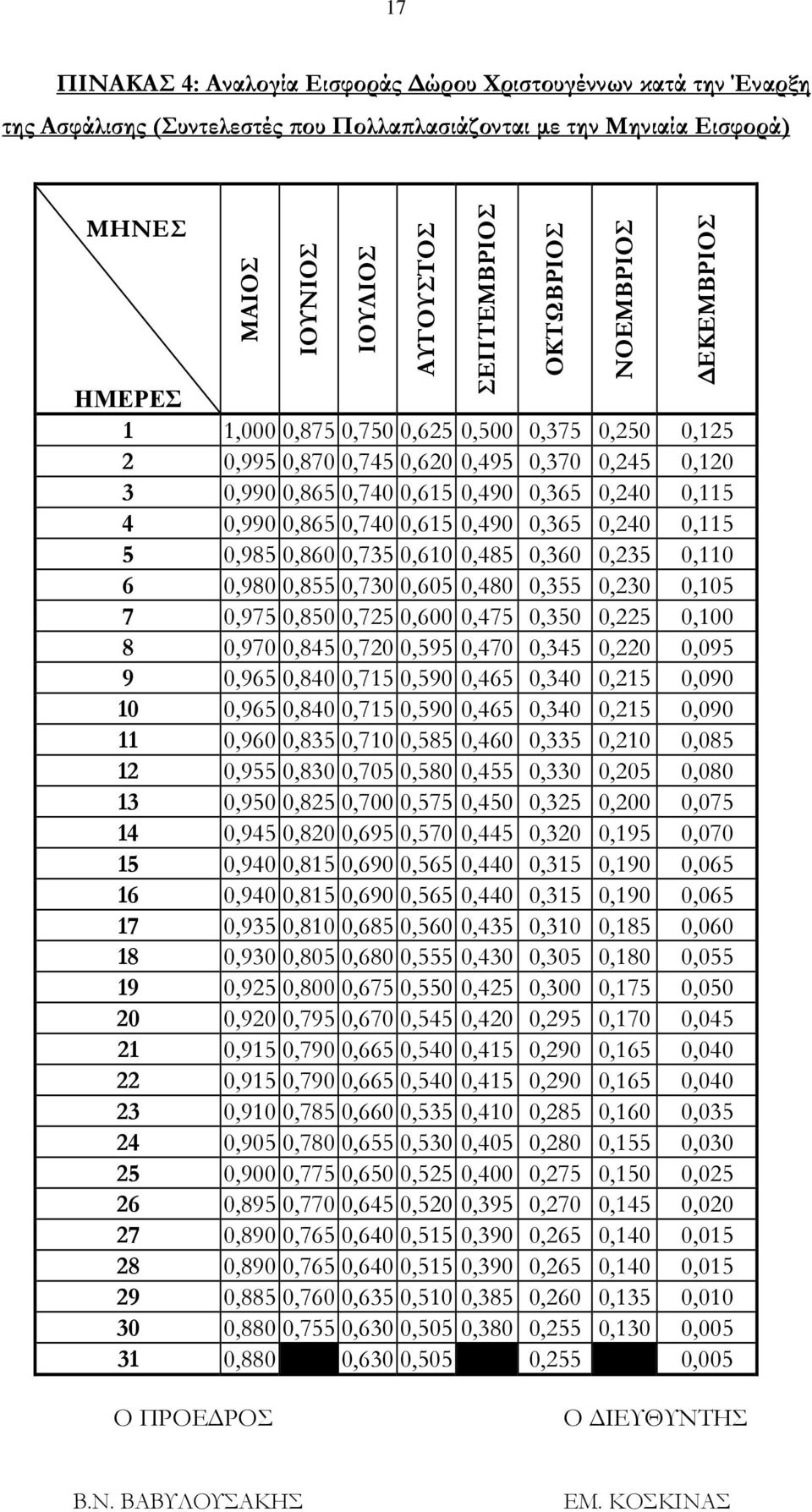 0,865 0,740 0,615 0,490 0,365 0,240 0,115 5 0,985 0,860 0,735 0,610 0,485 0,360 0,235 0,110 6 0,980 0,855 0,730 0,605 0,480 0,355 0,230 0,105 7 0,975 0,850 0,725 0,600 0,475 0,350 0,225 0,100 8 0,970