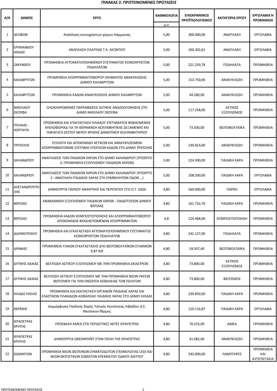 750,00 ΑΝΑΚΥΚΛΩΣΗ 5 ΚΑΛΑΒΡΥΤΩΝ ΚΑΔΩΝ ΑΝΑΚΥΚΛΩΣΗΣ ΔΗΜΟΥ ΚΑΛΑΒΡΥΤΩΝ 5,00 44.280,00 ΑΝΑΚΥΚΛΩΣΗ 6 ΝΙΚΟΛΑΟΥ ΣΚΟΥΦΑ ΟΛΟΚΛΗΡΩΜΕΝΕΣ ΠΑΡΕΜΒΑΣΕΙΣ ΑΣΤΙΚΗΣ ΑΝΑΖΩΟΓΟΝΗΣΗΣ ΣΤΟ ΔΗΜΟ ΝΙΚΟΛΑΟΥ ΣΚΟΥΦΑ 5,00 117.
