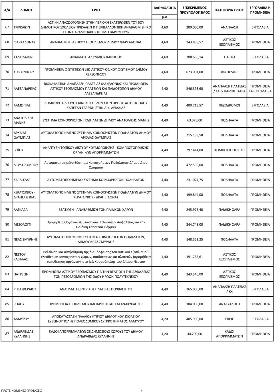 658,14 ΠΑΡΚΟ 70 ΧΕΡΣΟΝΗΣΟΥ ΦΩΤΙΣΤΙΚΩΝ LED ΑΣΤΙΚΟΥ-ΟΔΙΚΟΥ ΦΩΤΙΣΜΟΥ ΔΗΜΟΥ ΧΕΡΣΟΝΗΣΟΥ 4,60 673.