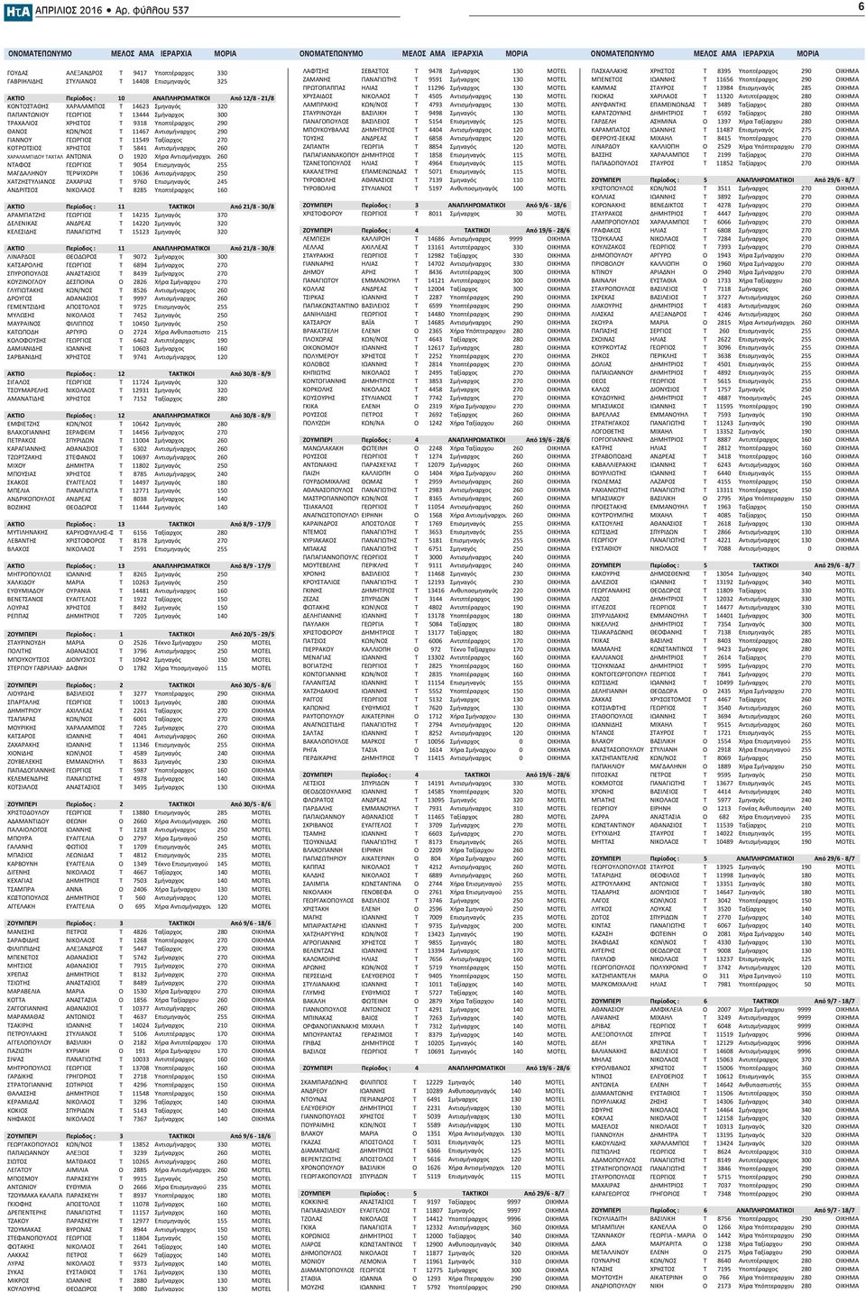 ΙΕΡΑΡΧΙΑ ΜΟΡΙΑ ΟΝΟΜΑΤΕΠΩΝΥΜΟ ΜΕΛΟΣ