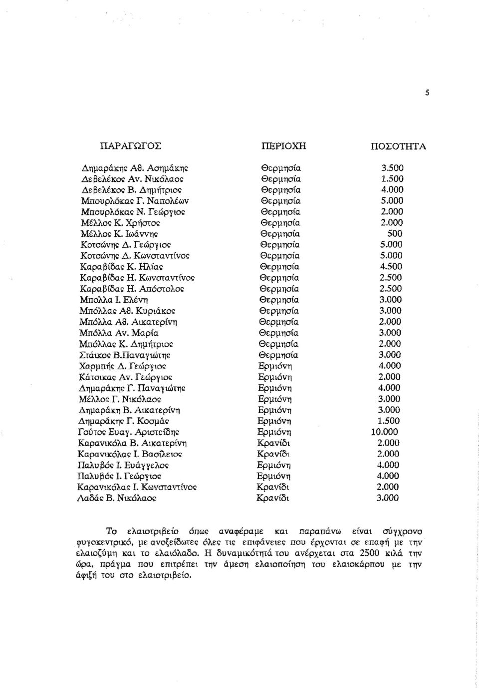 000 Μπόλλας Α3. Κυριάκος 3.000 Μπόλλα Αθ. Αικατερίνη 2.000 Μπόλλα Αν. Μαρία 3.000 Μπόλλας Κ. Δημήτριος 2.000 Στάικος Β,Παναγιώτης 3.000 Χαρμπής Δ. Γεώργιος Ερμιόνη 4.000 Κατσίκας Αν.