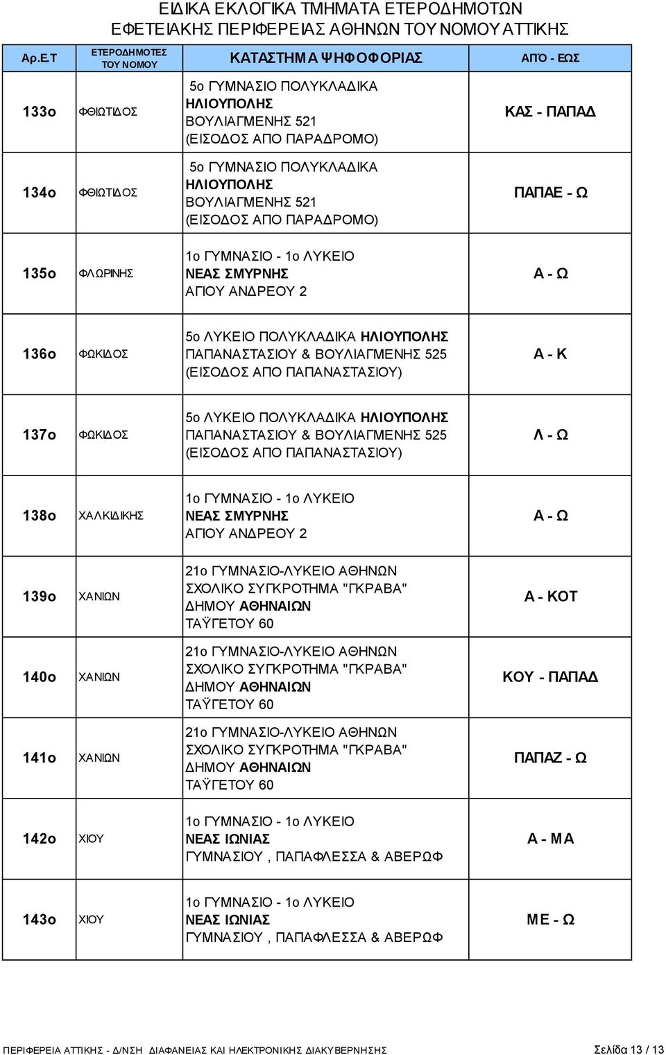 136ο ΦΩΚΙΔΟΣ Α - Κ 137ο ΦΩΚΙΔΟΣ Λ - Ω 138ο ΧΑΛΚΙΔΙΚΗΣ 139ο ΧΑΝΙΩΝ Α - ΚΟΤ 140ο ΧΑΝΙΩΝ ΚΟΥ - ΠΑΠΑΔ 141ο ΧΑΝΙΩΝ