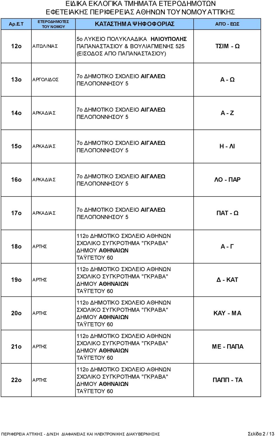 ΚΑΤ 20ο ΑΡΤΗΣ ΚΑΥ - ΜΑ 21ο ΑΡΤΗΣ ΜΕ - ΠΑΠΑ 22ο ΑΡΤΗΣ ΠΑΠΠ - ΤΑ