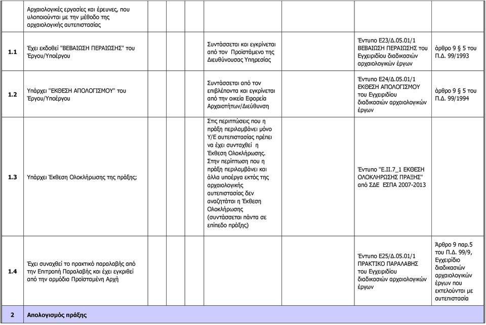01/1 ΒΕΒΑΙΩΣΗ ΠΕΡΑΙΩΣΗΣ του Εγχειριδίου διαδικασιών αρχαιολογικών έργων άρθρο 9 5 του Π.Δ. 99/1993 1.
