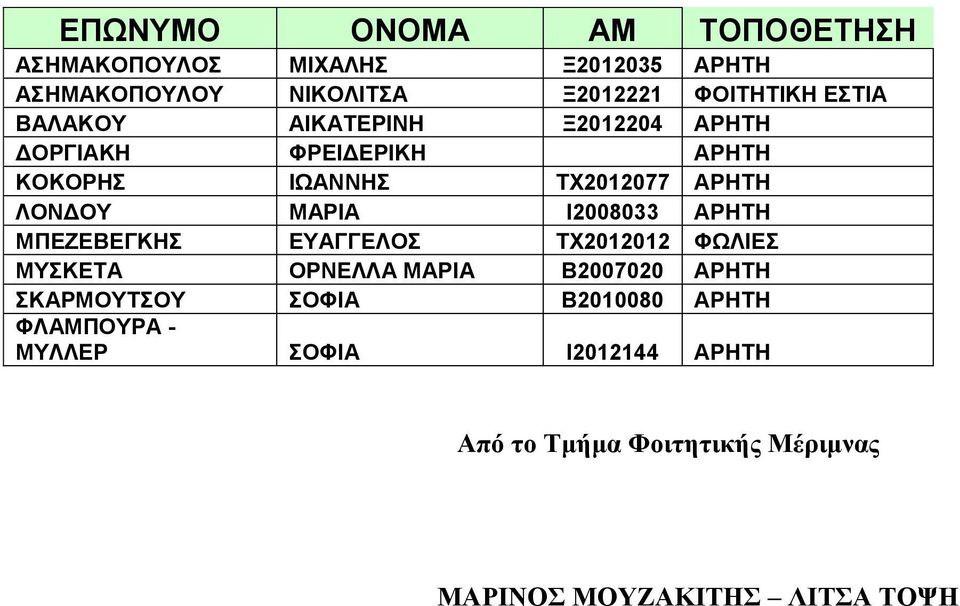I2008033 ΑΡΗΤΗ ΜΠΕΖΕΒΕΓΚΗΣ ΕΥΑΓΓΕΛΟΣ ΤΧ2012012 ΦΩΛΙΕΣ ΜΥΣΚΕΤΑ ΟΡΝΕΛΛΑ ΜΑΡΙΑ Β2007020 ΑΡΗΤΗ ΣΚΑΡΜΟΥΤΣΟΥ ΣΟΦΙΑ
