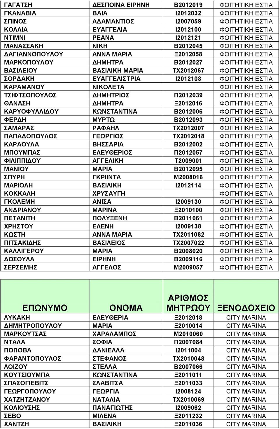 ΕΣΤΙΑ ΣΟΡΔΑΚΗ ΕΥΑΓΓΕΛΙΣΤΡΙΑ Ι2012108 ΦΟΙΤΗΤΙΚΗ ΕΣΤΙΑ ΚΑΡΑΜΑΝΟΥ ΝΙΚΟΛΕΤΑ ΦΟΙΤΗΤΙΚΗ ΕΣΤΙΑ ΤΣΙΦΤΣΟΠΟΥΛΟΣ ΔΗΜΗΤΡΙΟΣ Π2012039 ΦΟΙΤΗΤΙΚΗ ΕΣΤΙΑ ΘΑΝΑΣΗ ΔΗΜΗΤΡΑ Ξ2012016 ΦΟΙΤΗΤΙΚΗ ΕΣΤΙΑ ΚΑΡΥΟΦΥΛΛΙΔΟΥ