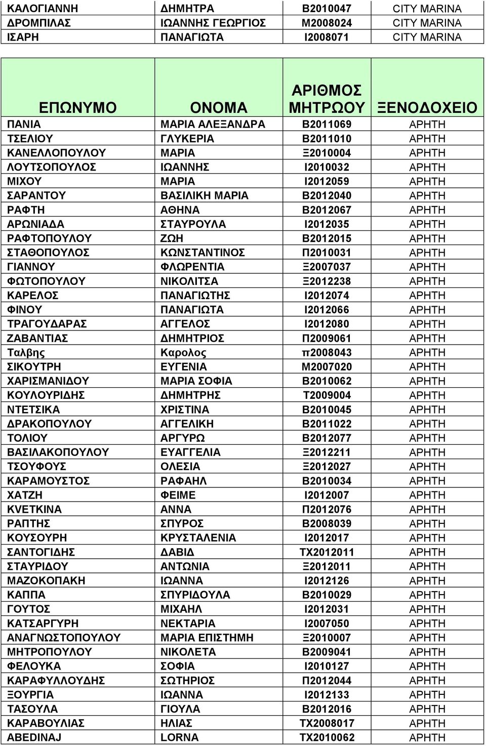 ΑΡΗΤΗ ΑΡΩΝΙΑΔΑ ΣΤΑΥΡΟΥΛΑ Ι2012035 ΑΡΗΤΗ ΡΑΦΤΟΠΟΥΛΟΥ ΖΩΗ Β2012015 ΑΡΗΤΗ ΣΤΑΘΟΠΟΥΛΟΣ ΚΩΝΣΤΑΝΤΙΝΟΣ Π2010031 ΑΡΗΤΗ ΓΙΑΝΝΟΥ ΦΛΩΡΕΝΤΙΑ Ξ2007037 ΑΡΗΤΗ ΦΩΤΟΠΟΥΛΟΥ ΝΙΚΟΛΙΤΣΑ Ξ2012238 ΑΡΗΤΗ ΚΑΡΕΛΟΣ ΠΑΝΑΓΙΩΤΗΣ