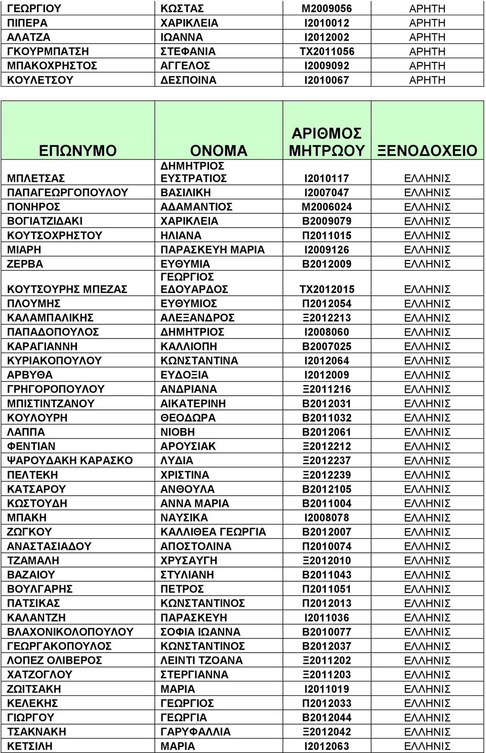 ΕΛΛΗΝΙΣ ΚΟΥΤΣΟΧΡΗΣΤΟΥ ΗΛΙΑΝΑ Π2011015 ΕΛΛΗΝΙΣ ΜΙΑΡΗ ΠΑΡΑΣΚΕΥΗ ΜΑΡΙΑ Ι2009126 ΕΛΛΗΝΙΣ ΖΕΡΒΑ ΕΥΘΥΜΙΑ Β2012009 ΕΛΛΗΝΙΣ ΓΕΩΡΓΙΟΣ ΕΔΟΥΑΡΔΟΣ ΤΧ2012015 ΕΛΛΗΝΙΣ ΚΟΥΤΣΟΥΡΗΣ ΜΠΕΖΑΣ ΠΛΟΥΜΗΣ ΕΥΘΥΜΙΟΣ Π2012054