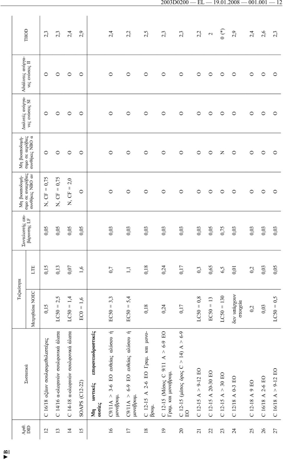 16/18 οξέων σουλφομεθυλεστέρες 0,15 0,15 0,05 N, CF = 0,75 Ο Ο Ο 2,3 13 C 14/16 α-ολεφινών σουλφονικά άλατα LC50 = 2,5 0,13 0,05 N, CF = 0,75 Ο Ο Ο 2,3 14 C 14-18 α-ολεφινών σουλφονικά άλατα LC50 =
