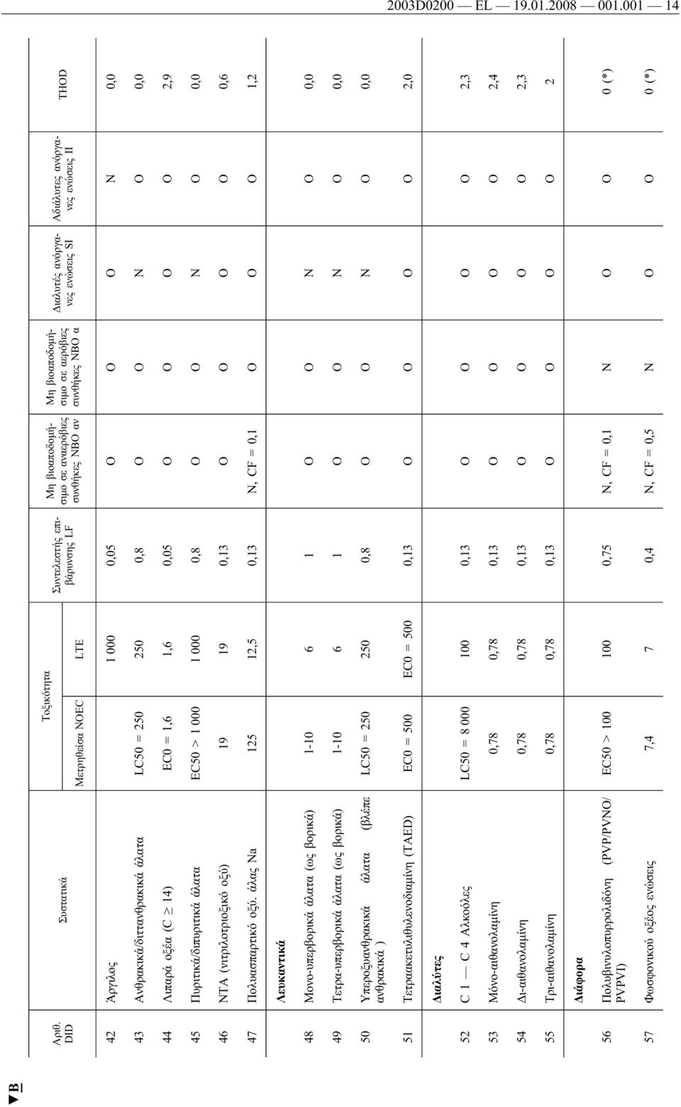 Άργιλος 1 000 0,05 Ο Ο Ο Ν 0,0 43 Ανθρακικά/διττανθρακικά άλατα LC50 = 250 250 0,8 Ο Ο Ν Ο 0,0 44 Λιπαρά οξέα (C 14) EC0 = 1,6 1,6 0,05 Ο Ο Ο Ο 2,9 45 Πυριτικά/διπυριτικά άλατα EC50 > 1 000 1 000 0,8