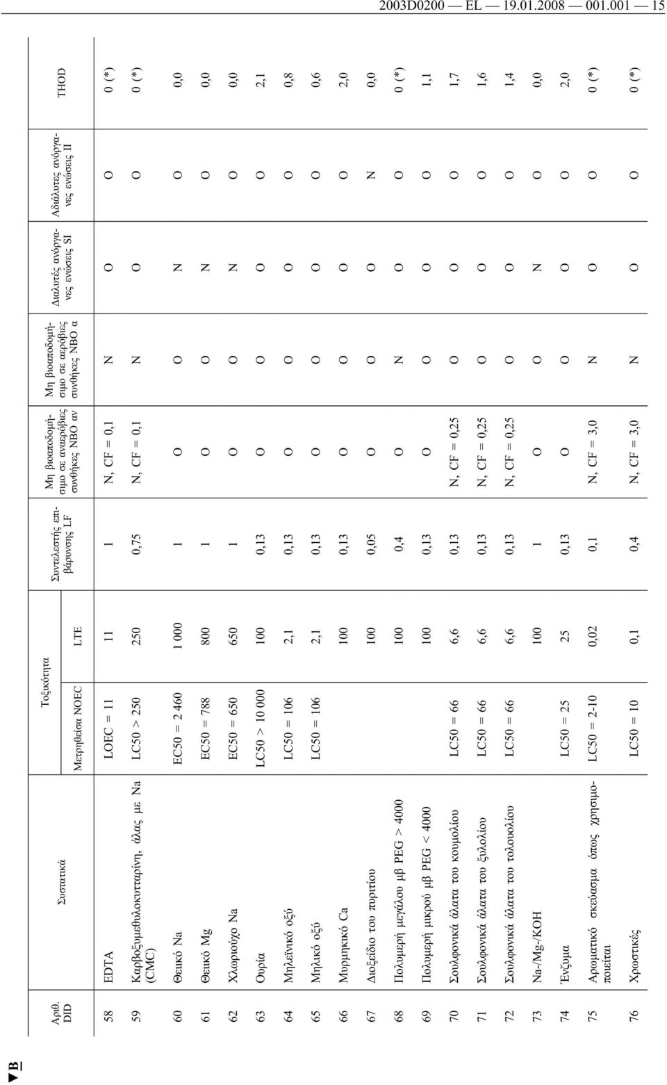 EDTA LOEC = 11 11 1 N, CF = 0,1 Ν Ο Ο 0 (*) 59 Καρβοξυμεθυλοκυτταρίνη, άλας με Na (CMC) LC50 > 250 250 0,75 N, CF = 0,1 Ν Ο Ο 0 (*) 60 Θειικό Na EC50 = 2 460 1 000 1 Ο Ο Ν Ο 0,0 61 Θειικό Mg EC50 =