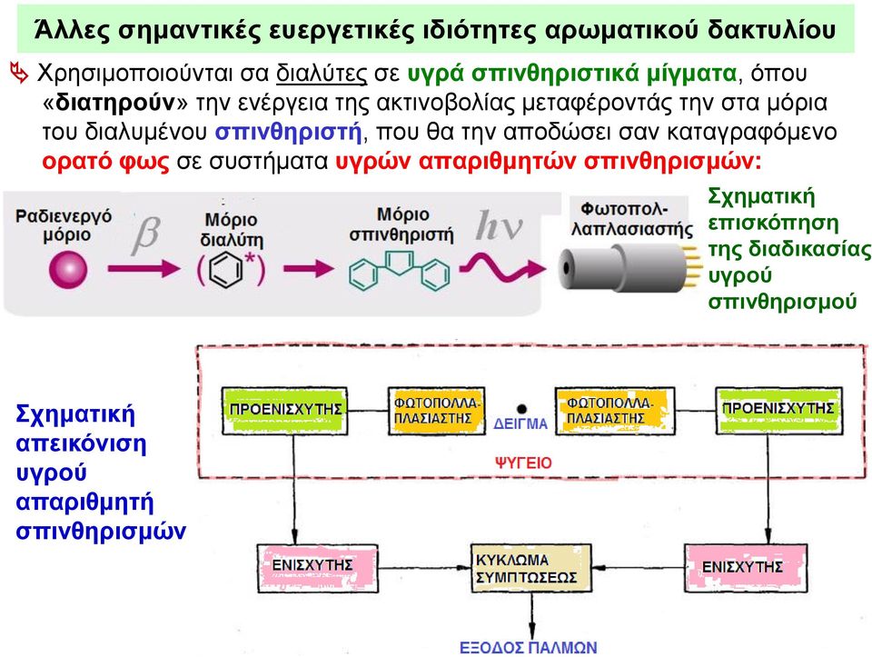 διαλυμένου σπινθηριστή, που θα την αποδώσει σαν καταγραφόμενο ορατό φως σε συστήματα υγρών απαριθμητών