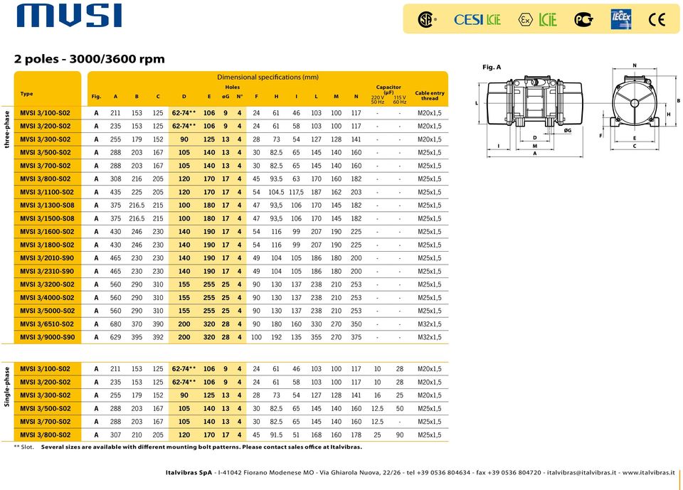 M20x1,5 MVSI 3/300-S02 255 179 152 90 125 13 4 28 73 54 127 128 141 - - M20x1,5 MVSI 3/500-S02 288 203 167 105 140 13 4 30 82.5 65 145 140 160 - - M25x1,5 115 V 60 Hz Cable entry thread Fig.